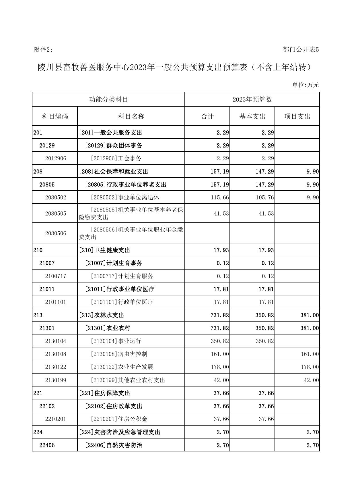 陵川县畜牧兽医服务中心2023年部门预算公开报表.pdf