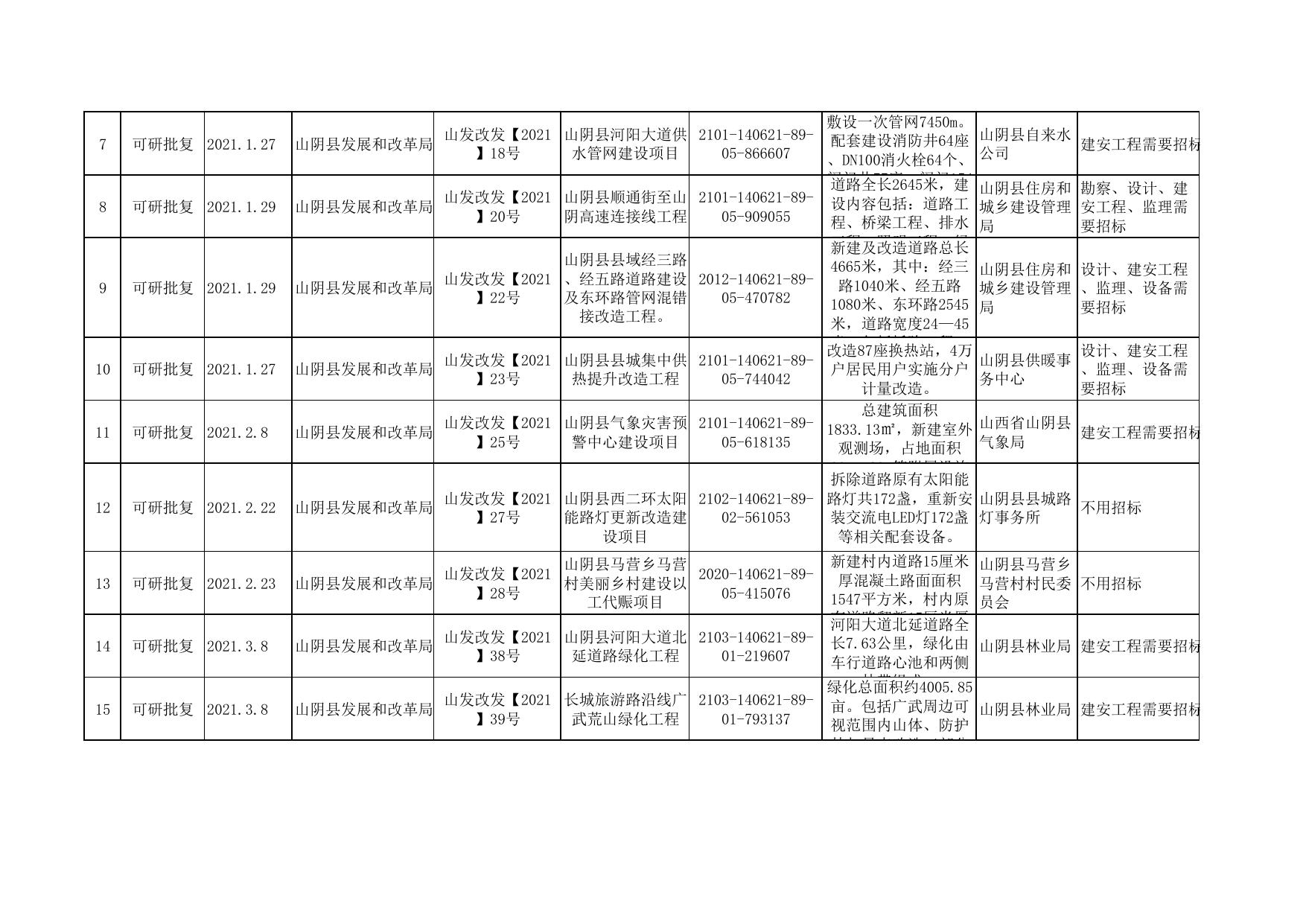 2021年重大领域一览表可研批复.pdf