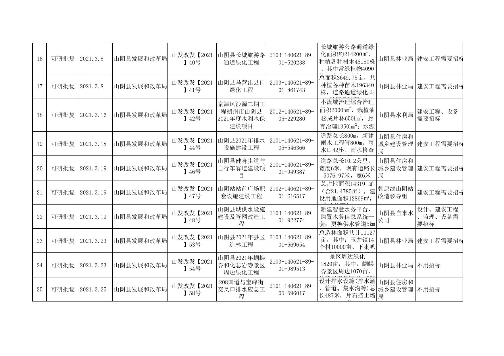 2021年重大领域一览表可研批复.pdf
