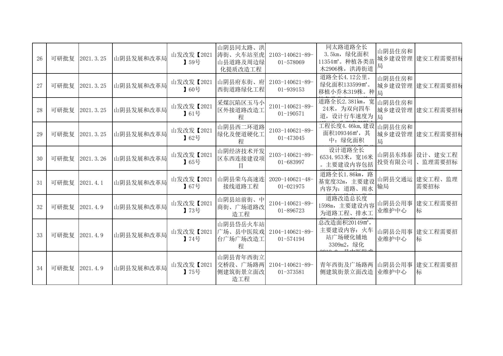 2021年重大领域一览表可研批复.pdf