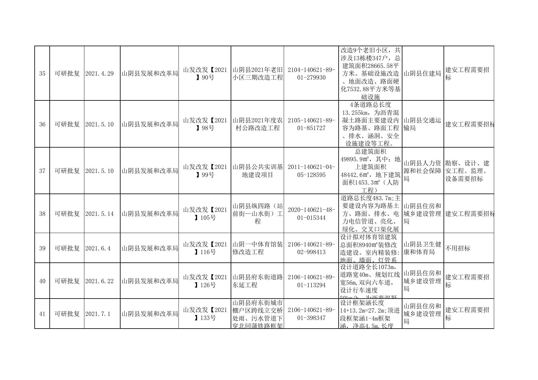 2021年重大领域一览表可研批复.pdf