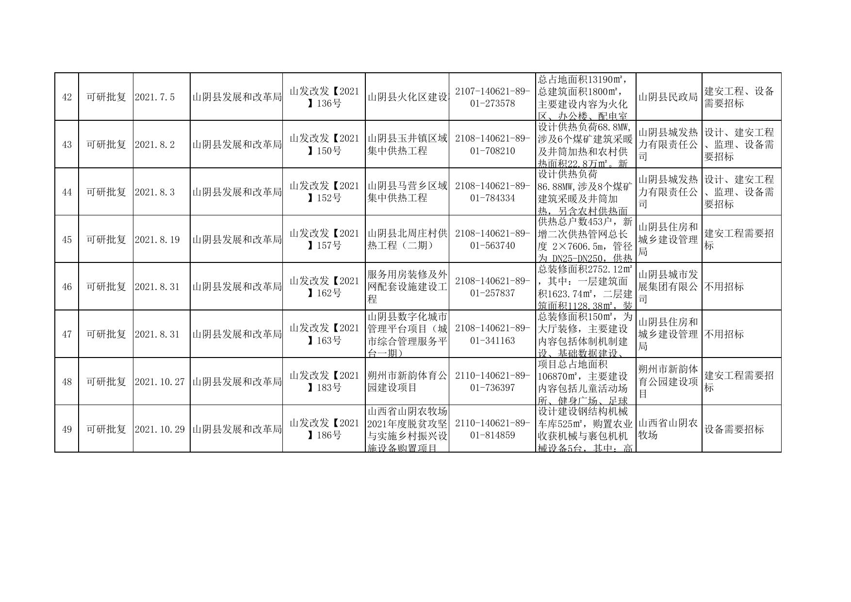 2021年重大领域一览表可研批复.pdf