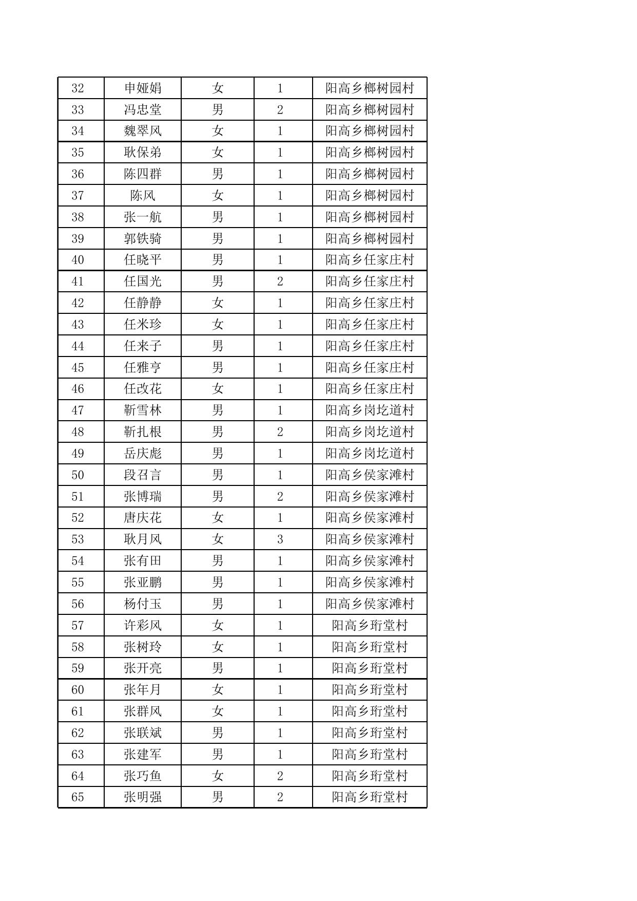 阳高乡2021年6月农村低保花名表.xls