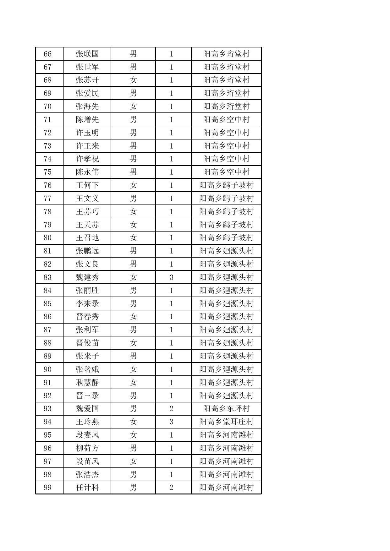 阳高乡2021年6月农村低保花名表.xls