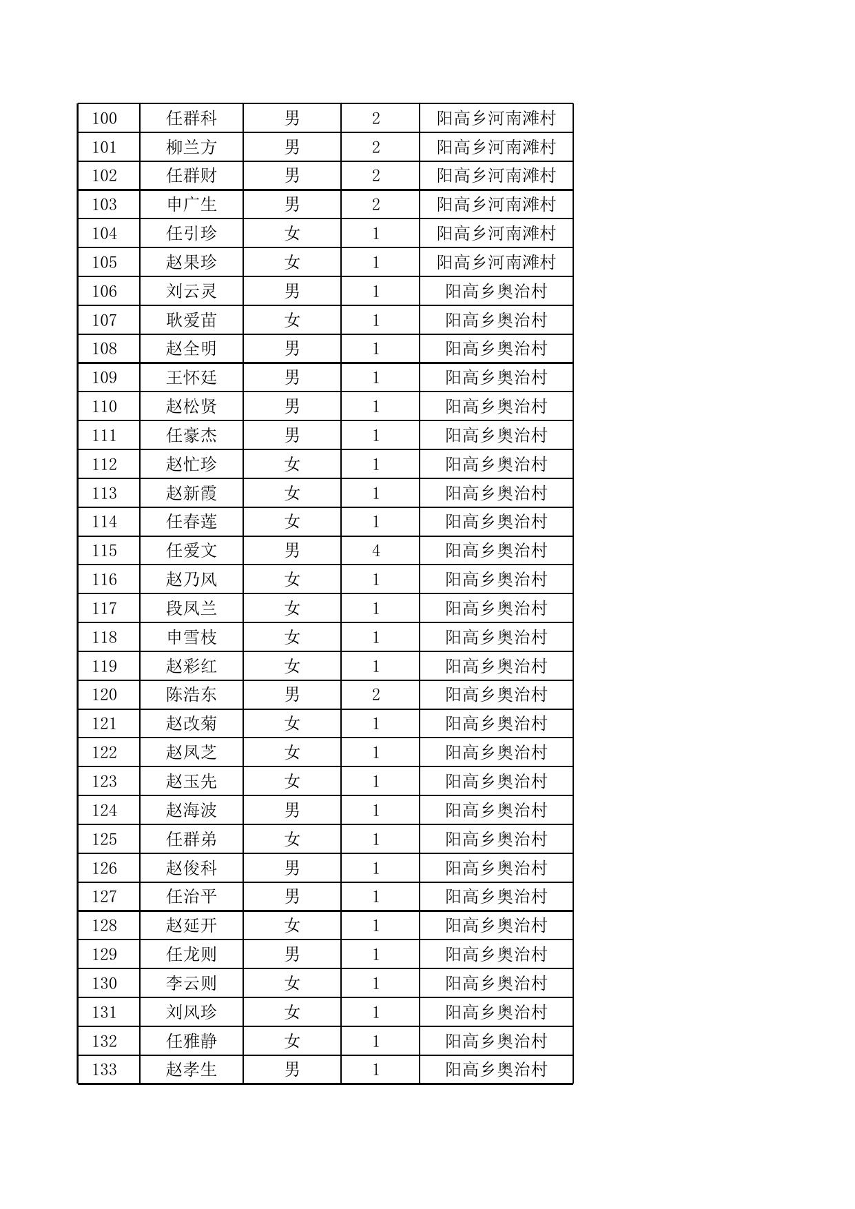 阳高乡2021年6月农村低保花名表.xls