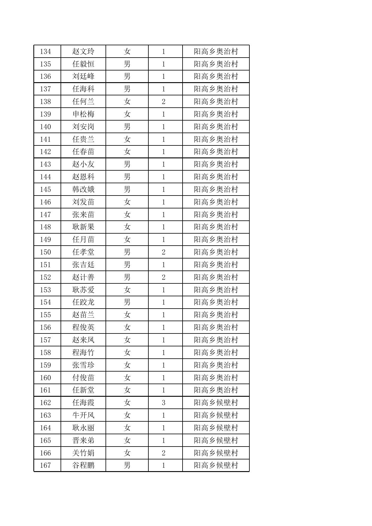 阳高乡2021年6月农村低保花名表.xls