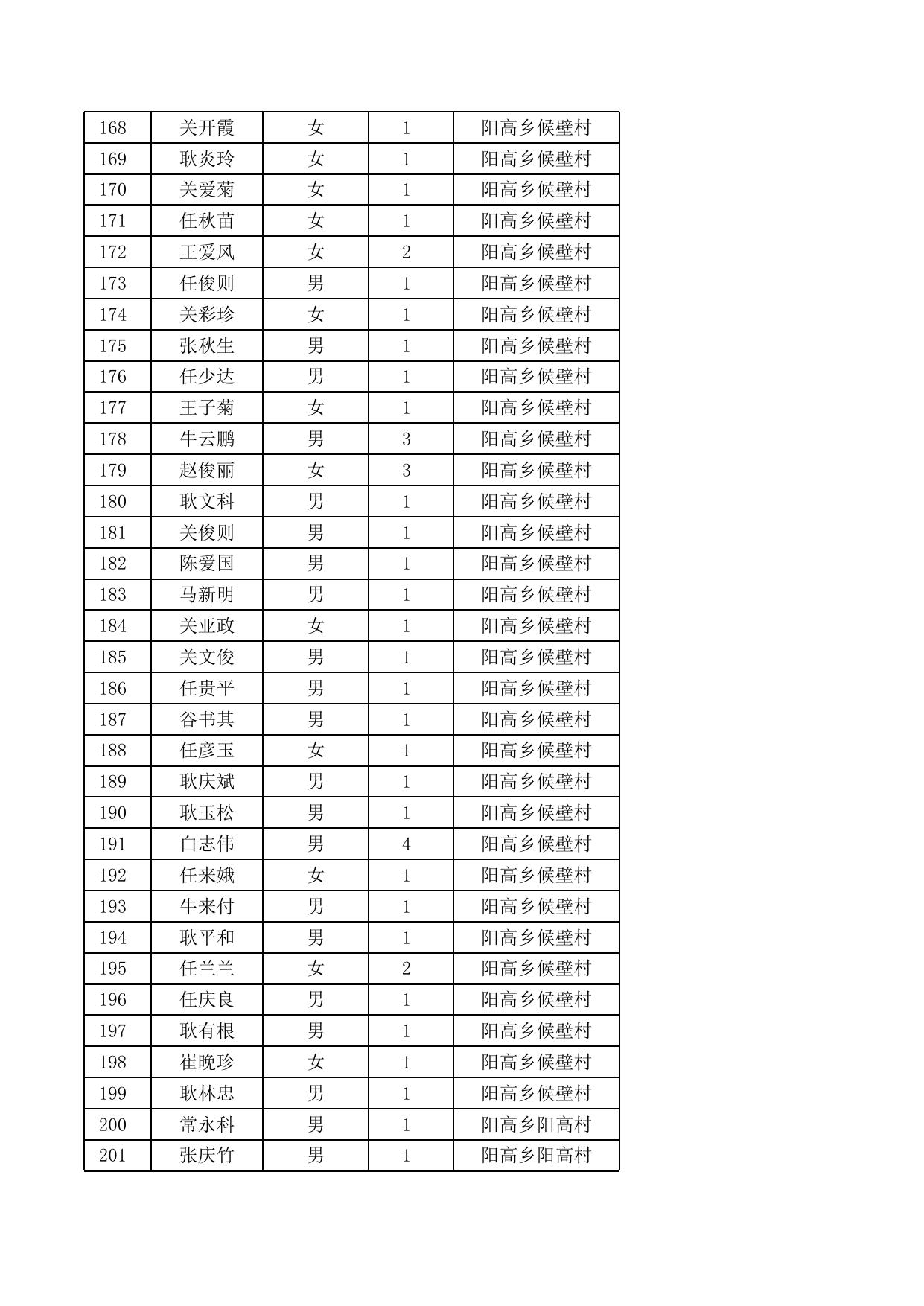 阳高乡2021年6月农村低保花名表.xls