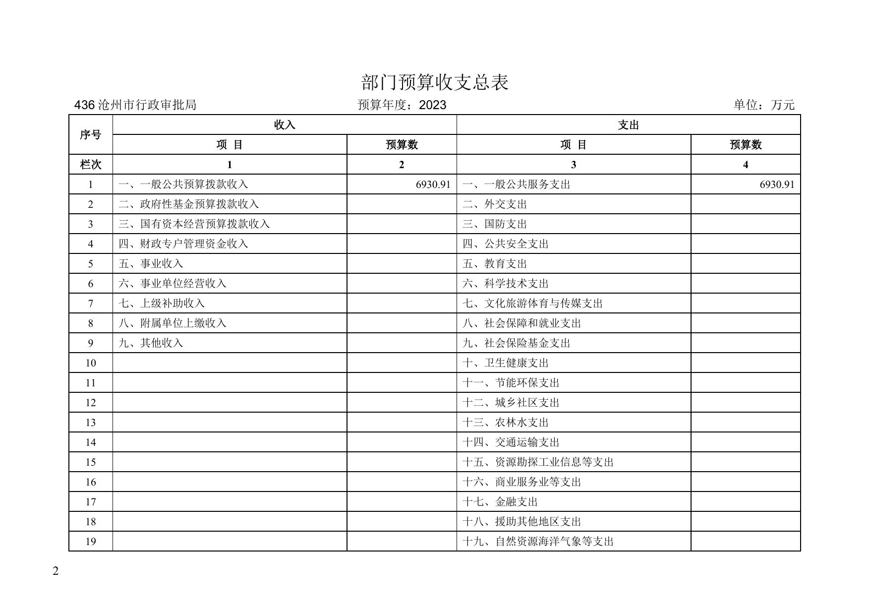 沧州市行政审批局2023年部门及单位预算信息公开.docx