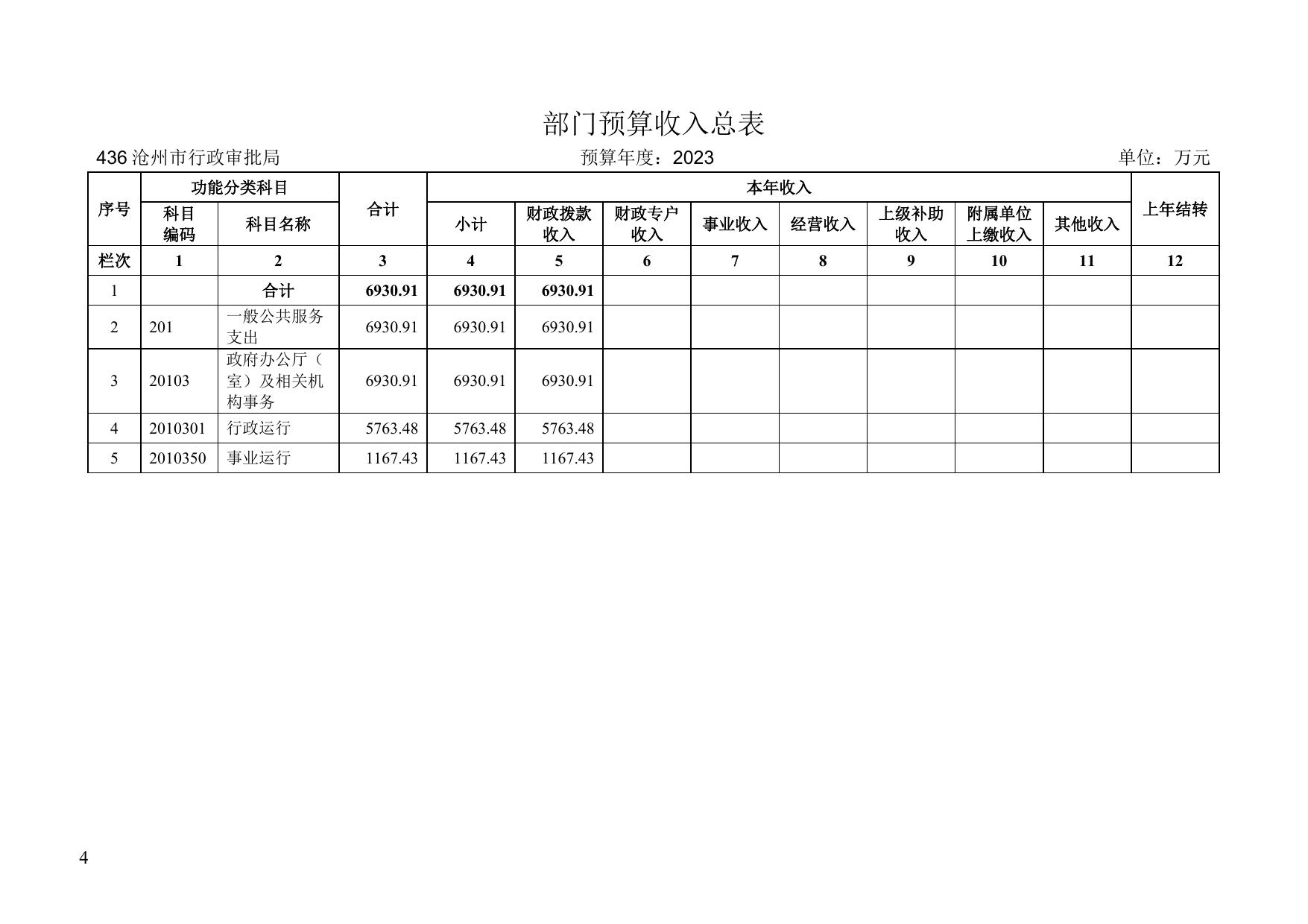 沧州市行政审批局2023年部门及单位预算信息公开.docx