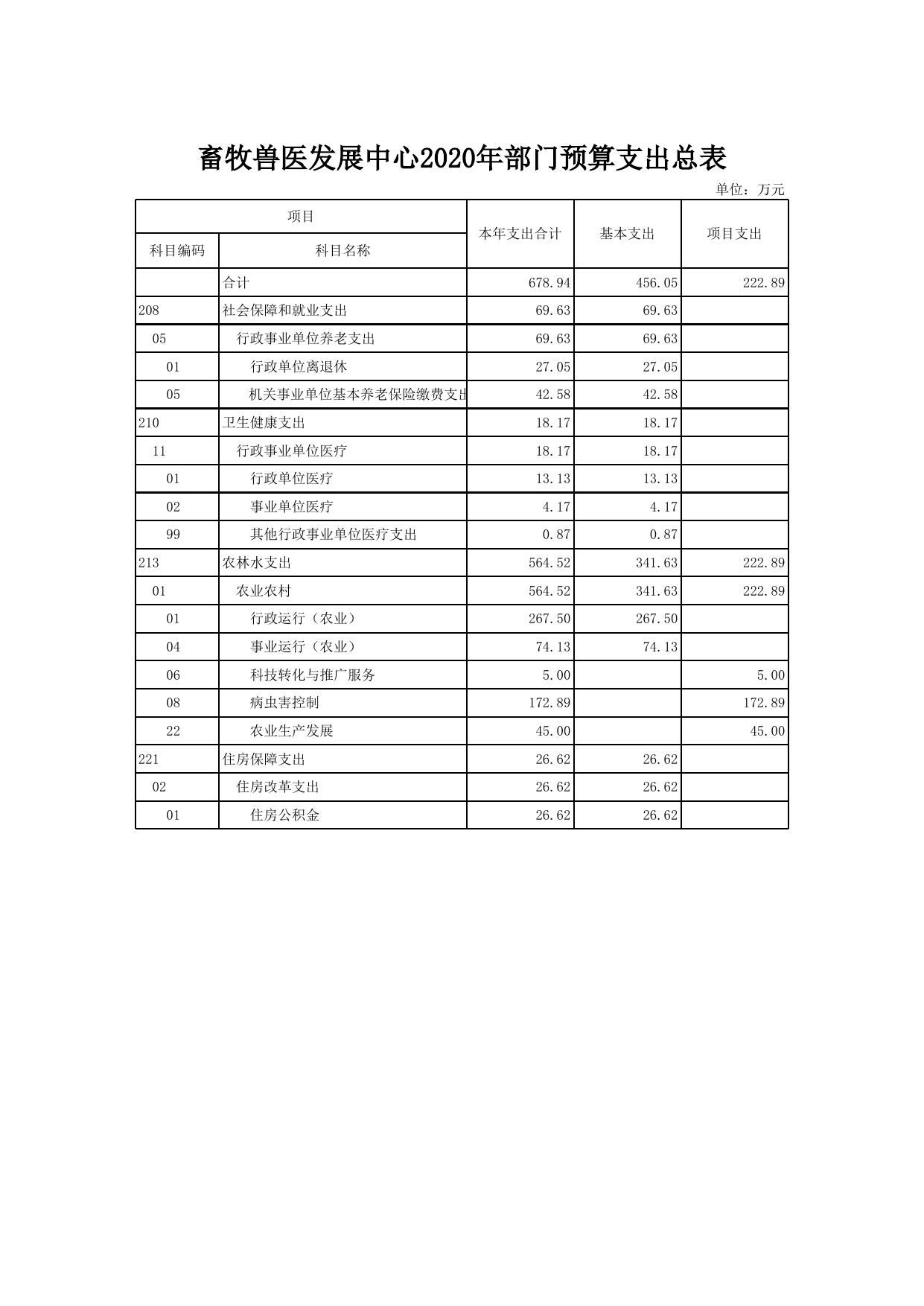 文件名 : 单位信息公开表_[413]畜牧兽医发展中心.xls