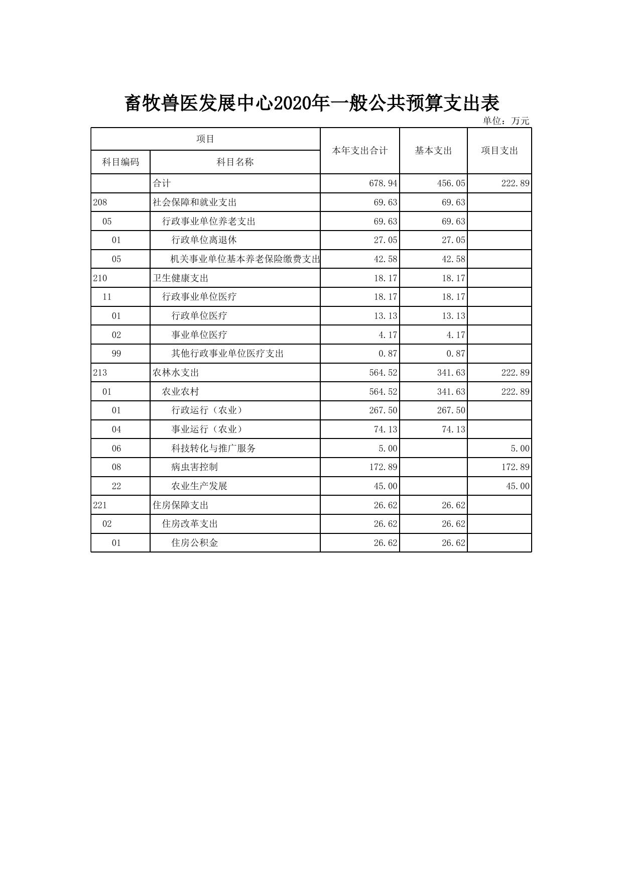 文件名 : 单位信息公开表_[413]畜牧兽医发展中心.xls