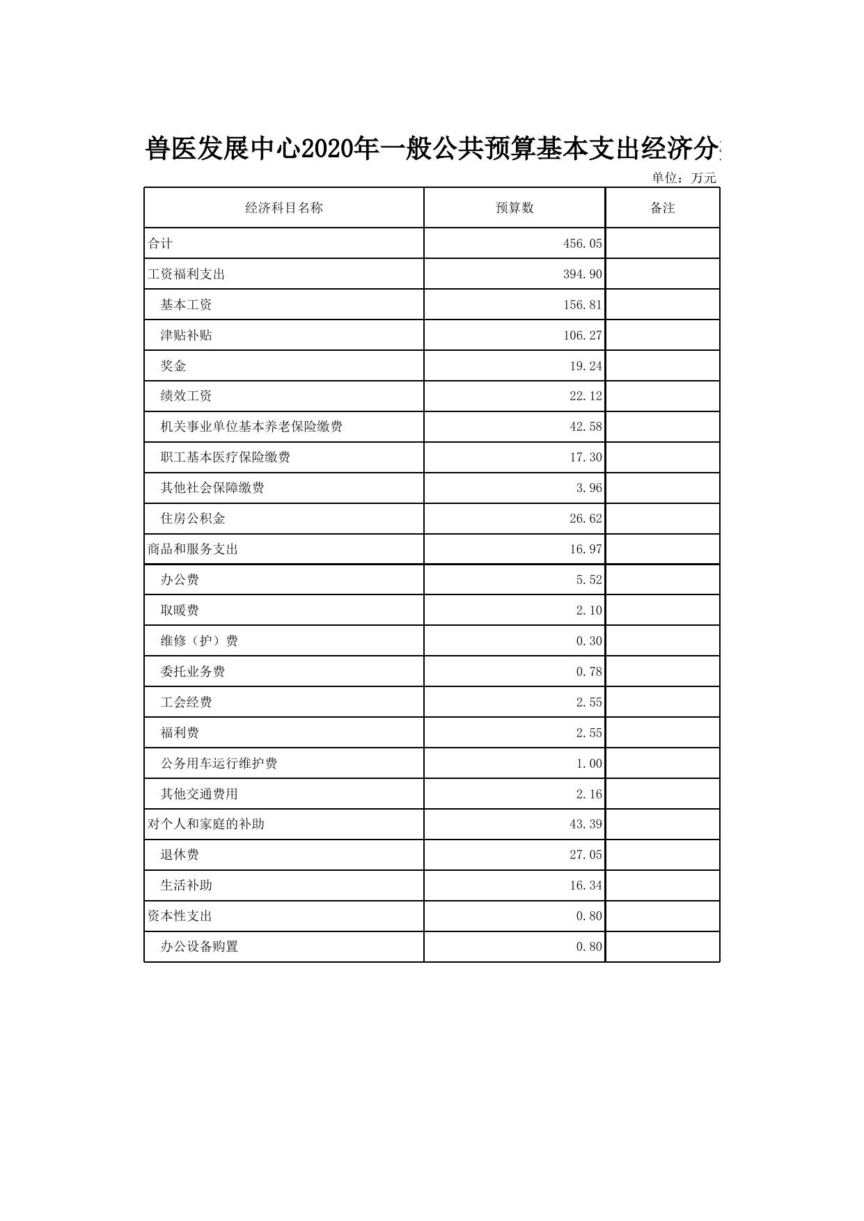 文件名 : 单位信息公开表_[413]畜牧兽医发展中心.xls