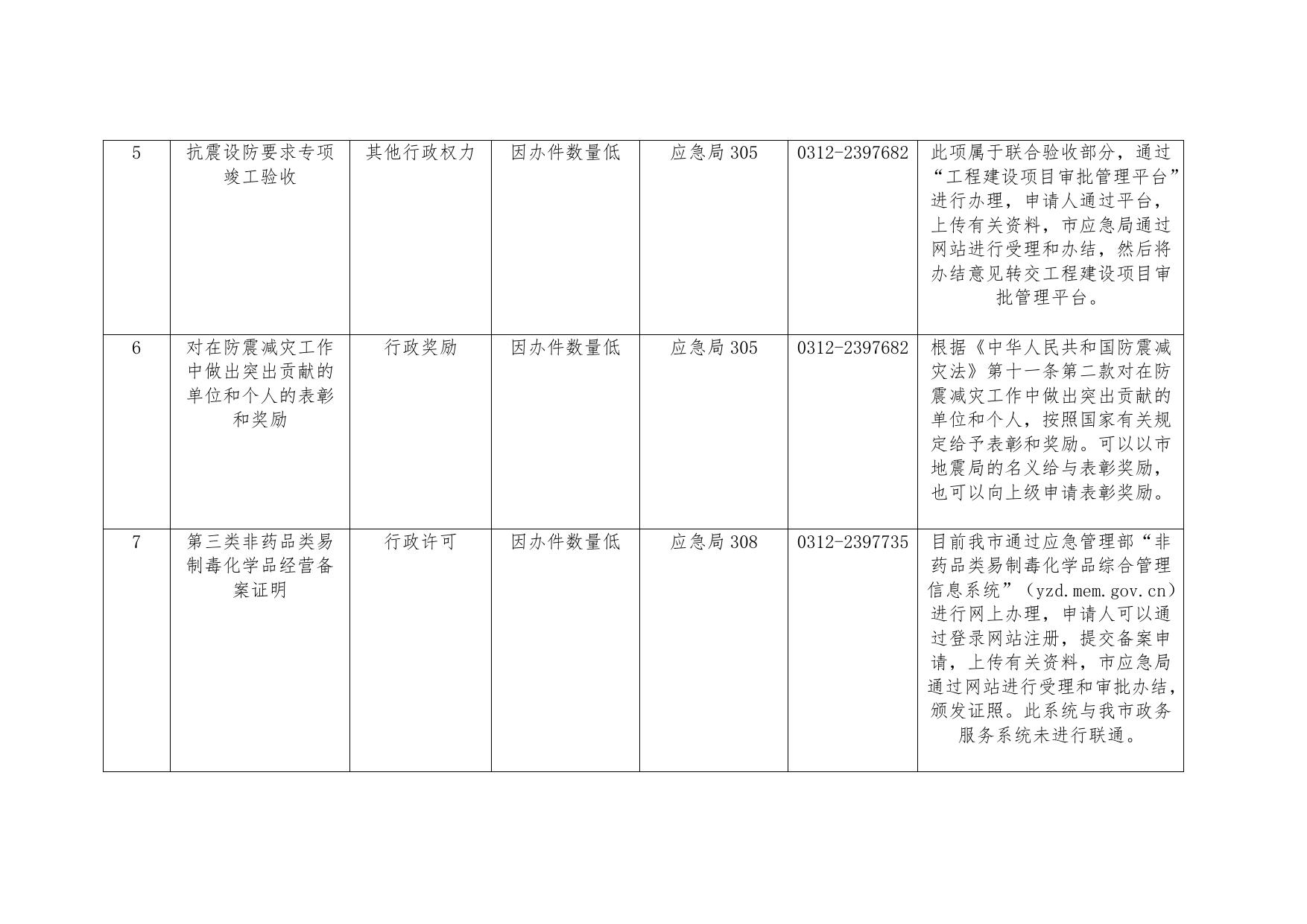 定州市应急管理局政务服务事项清单.docx