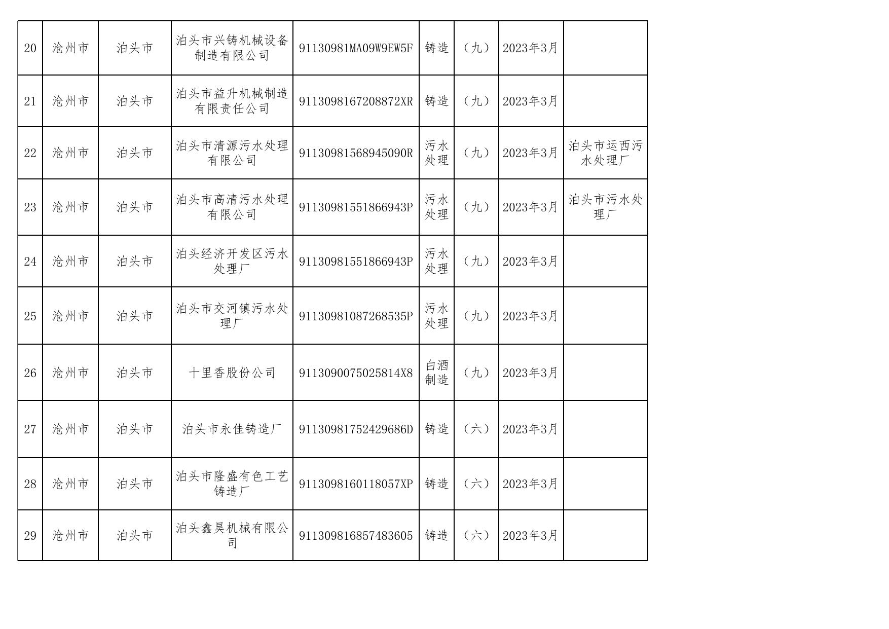 沧州市生态环境监督执法正面清单.xlsx
