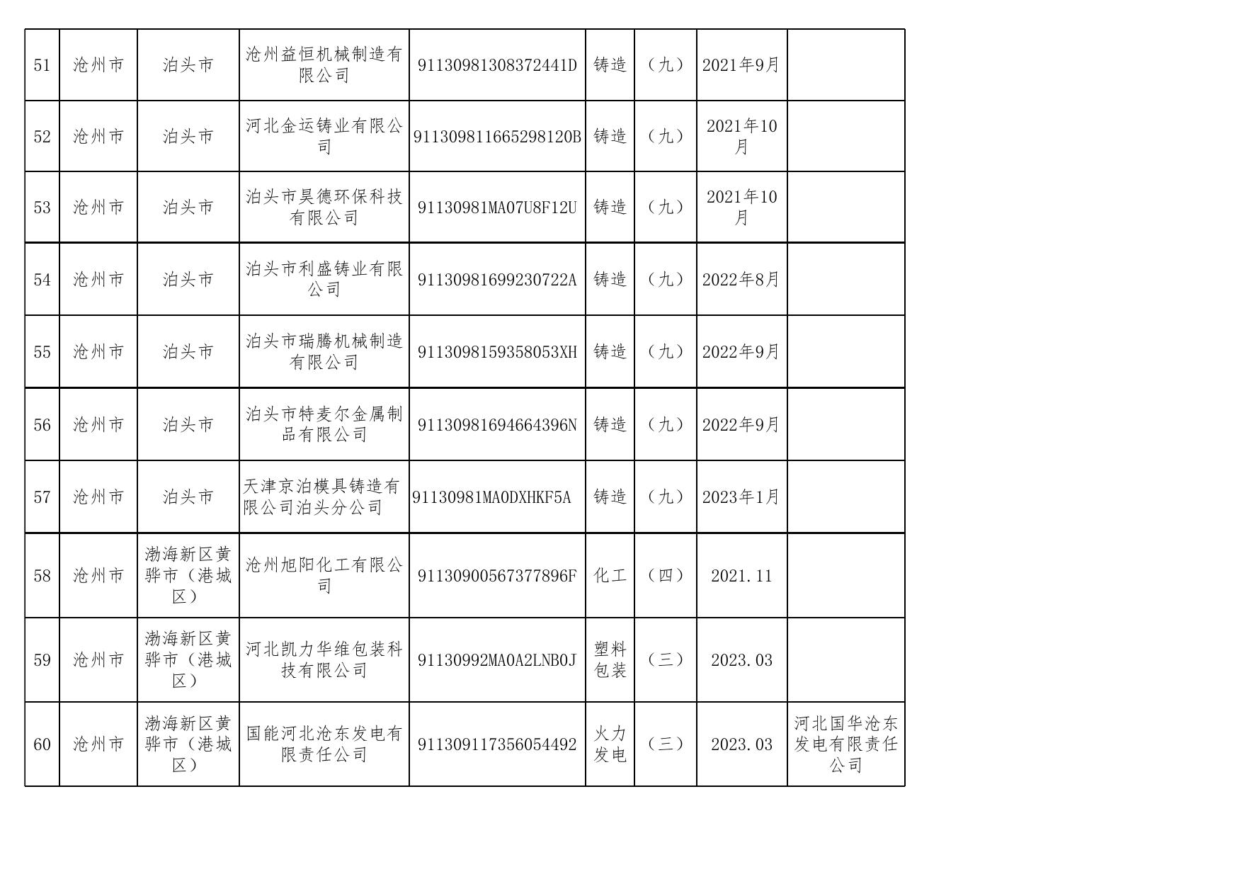 沧州市生态环境监督执法正面清单.xlsx