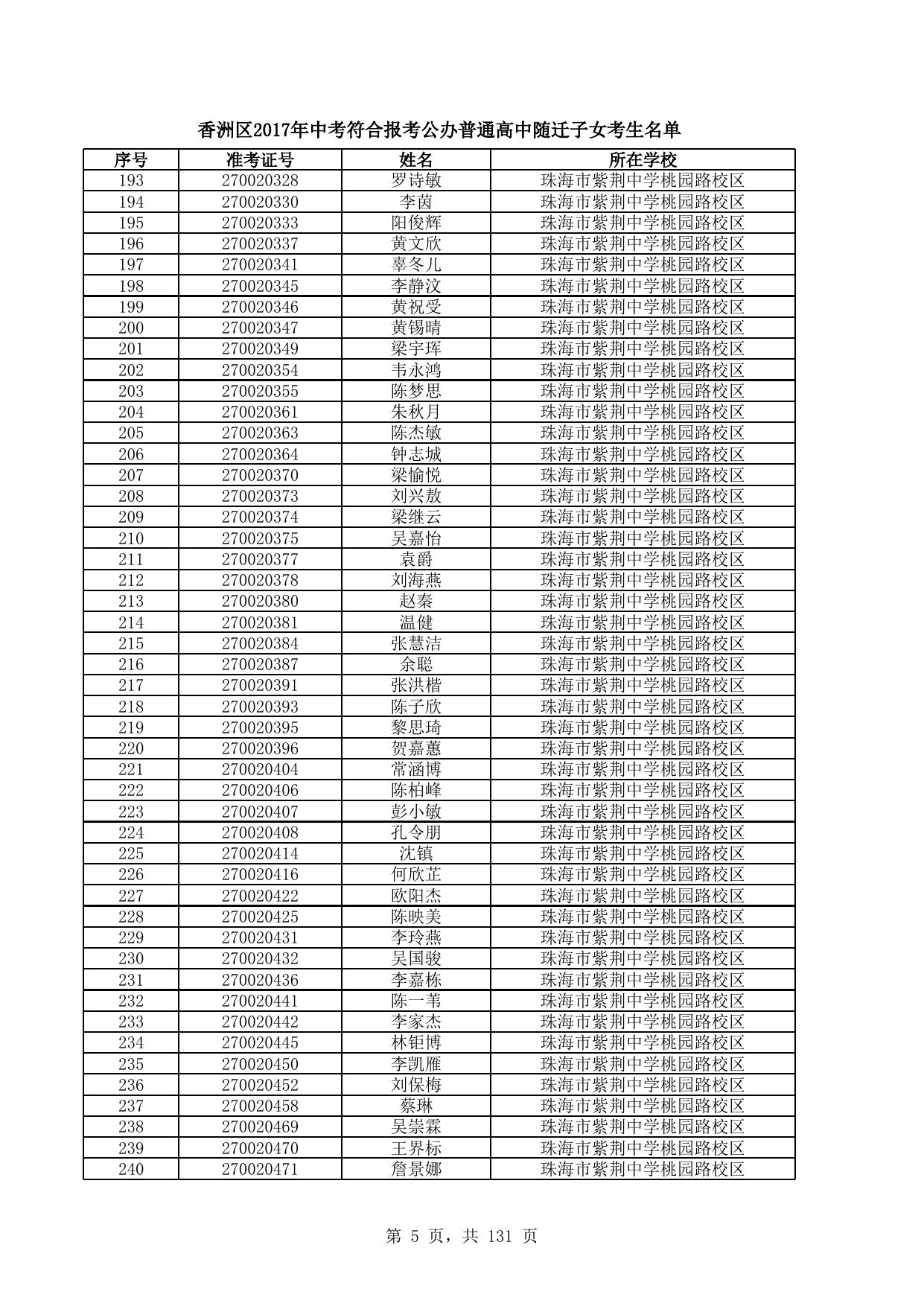附件1：珠海市2017年中考符合报考公办普通高中条件随迁子女考生名单.xls