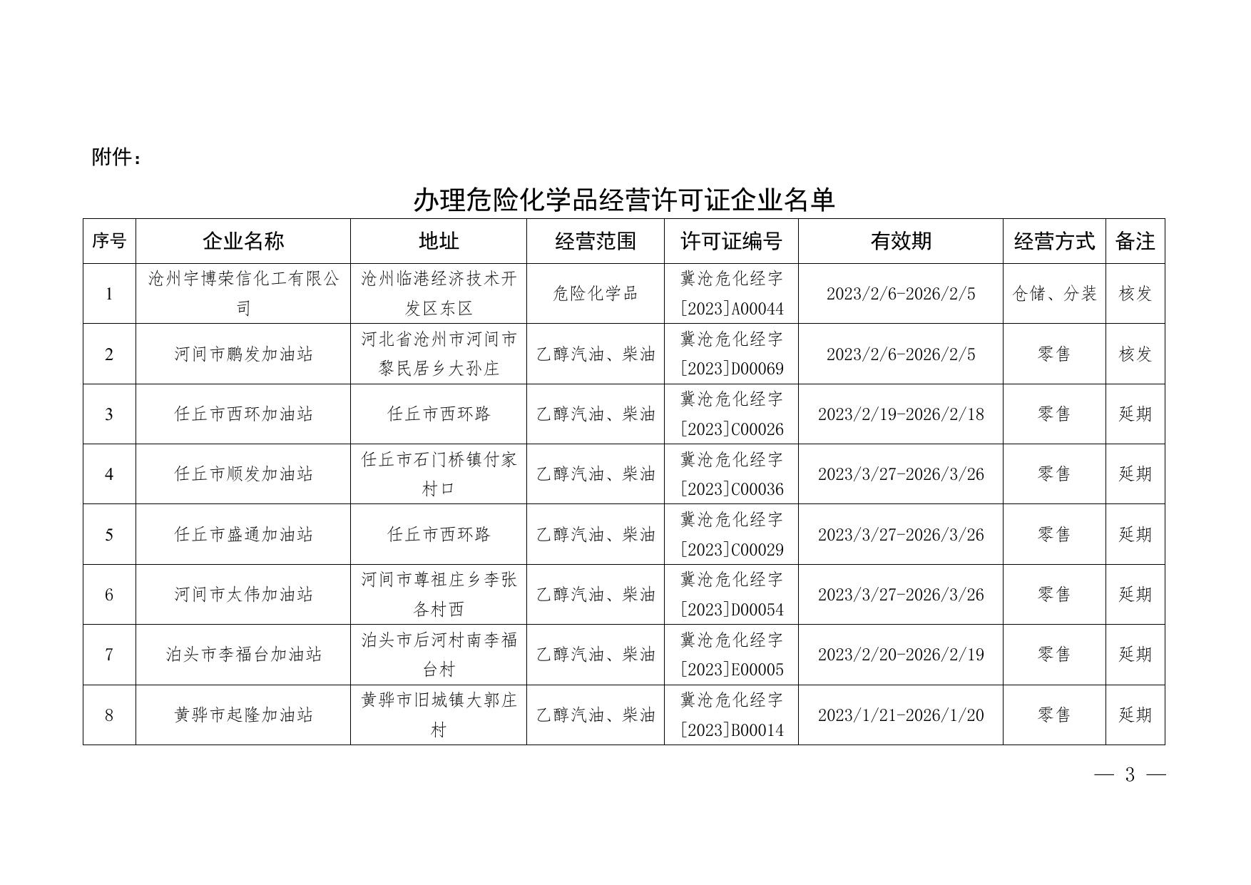 沧应急审批〔2023〕3号关于对沧州宇博荣信化工有限公司等22家单位办理危险化学品经营许可证的通知.pdf