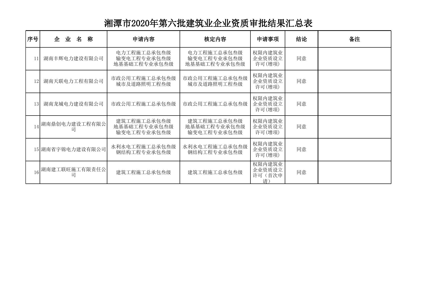 2020年第六批建筑业企业审批结果汇总表.xlsx