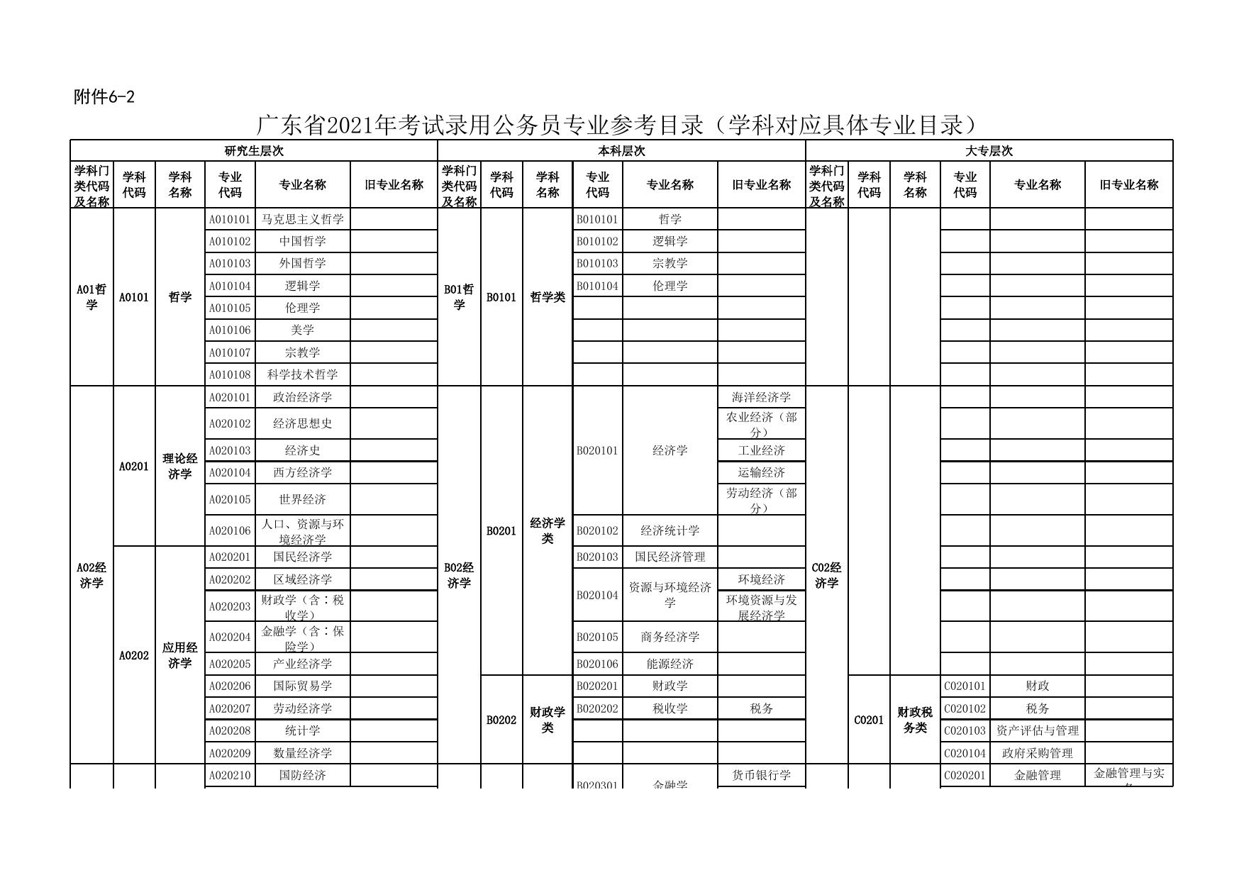 附件2.广东省2021年考试录用公务员专业参考目录.xls