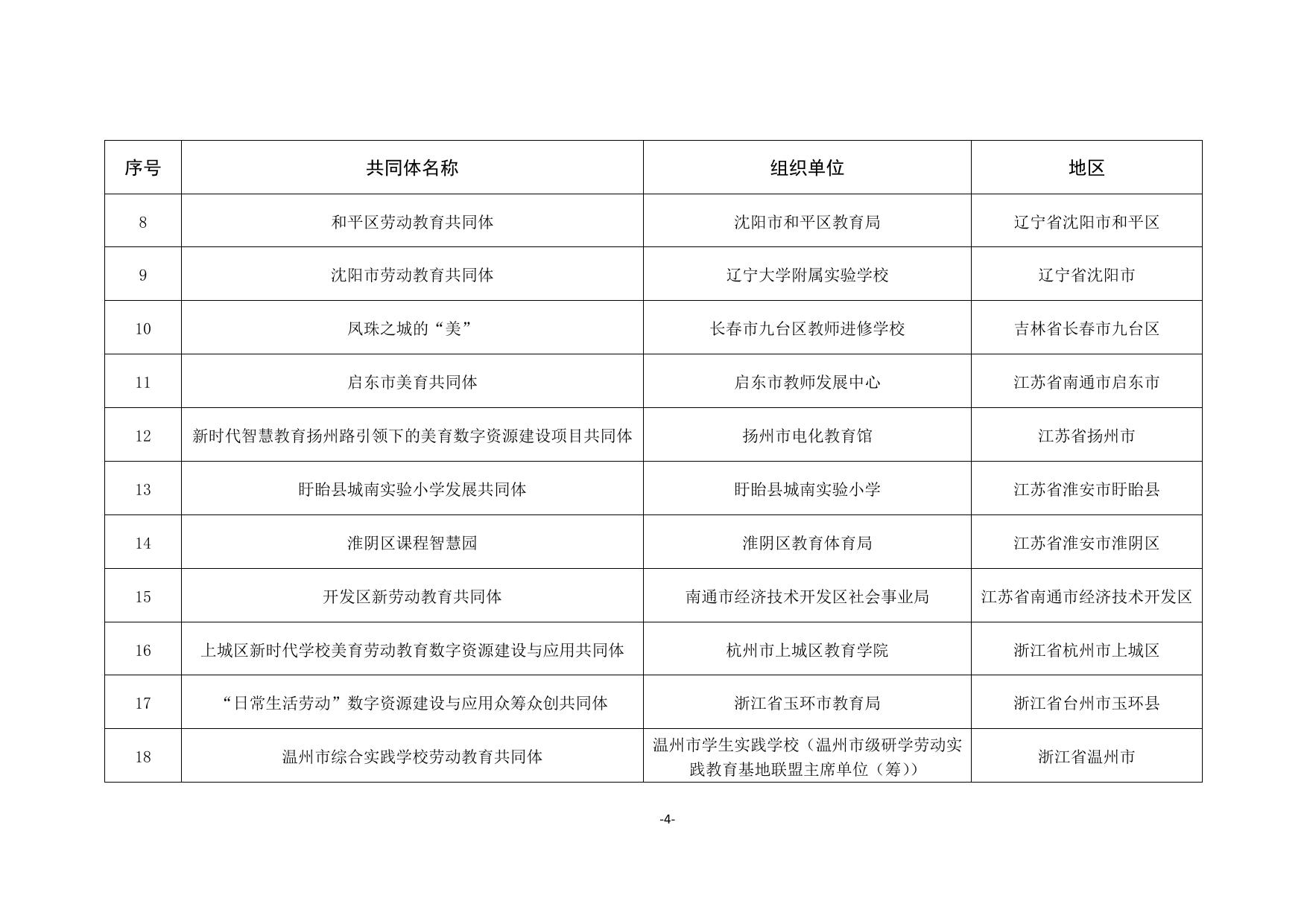 2.中央电化教育馆关于公布“新时代学校美育劳动教育数字资源建设与应用众筹众创”共同体名单的通知.pdf