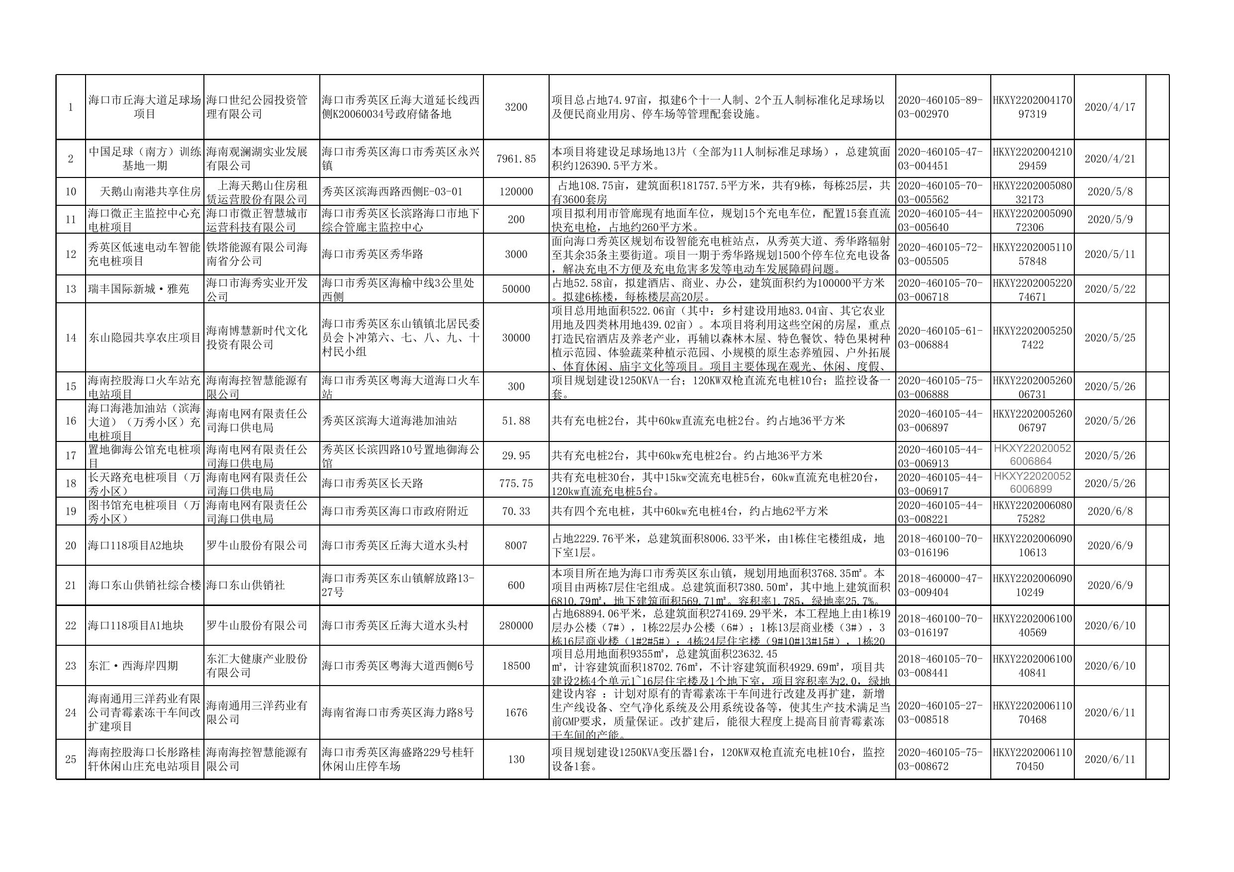 （公开内容附件1）2020年第二季度固定资产投资项目备案汇总表.xls