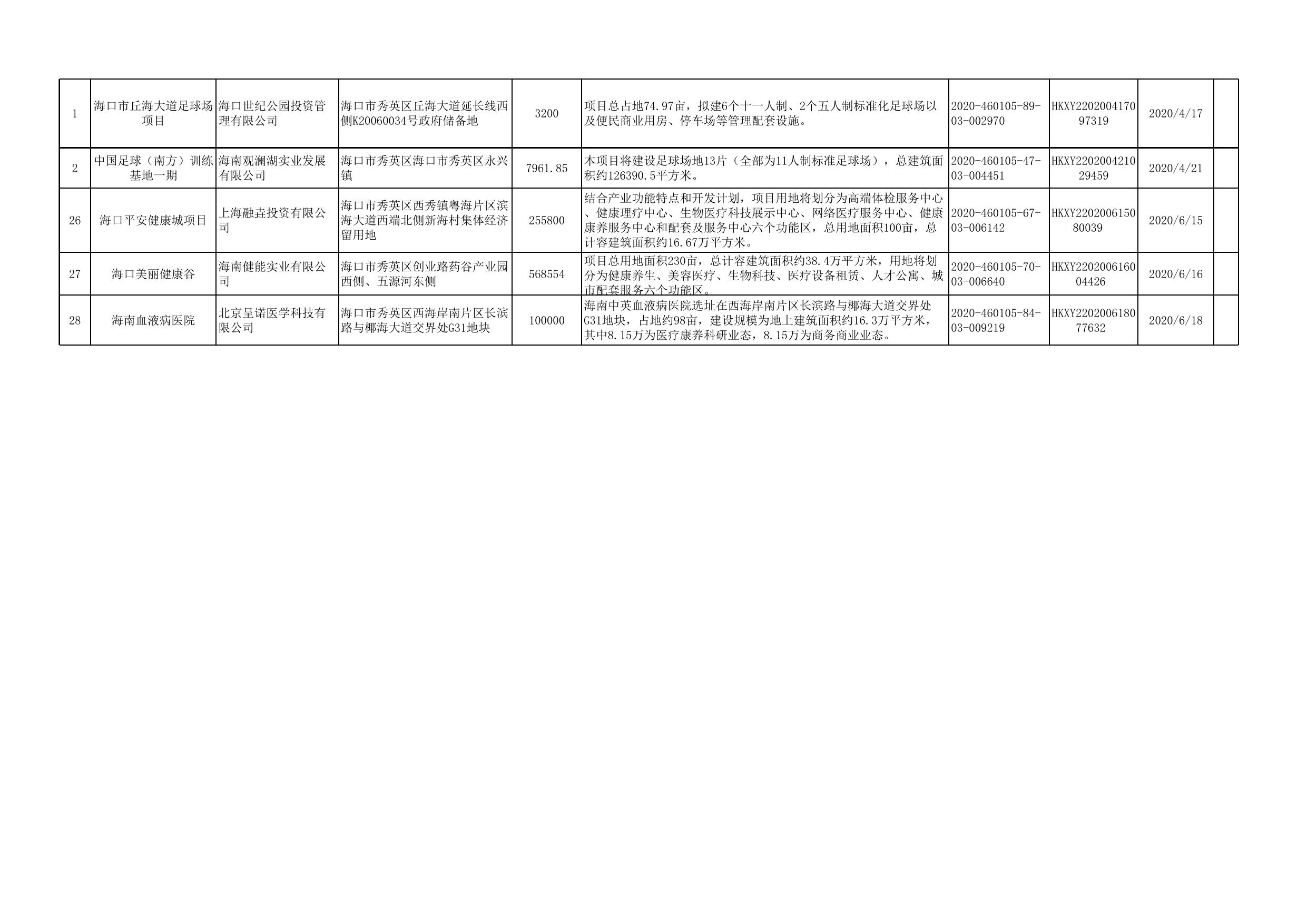 （公开内容附件1）2020年第二季度固定资产投资项目备案汇总表.xls