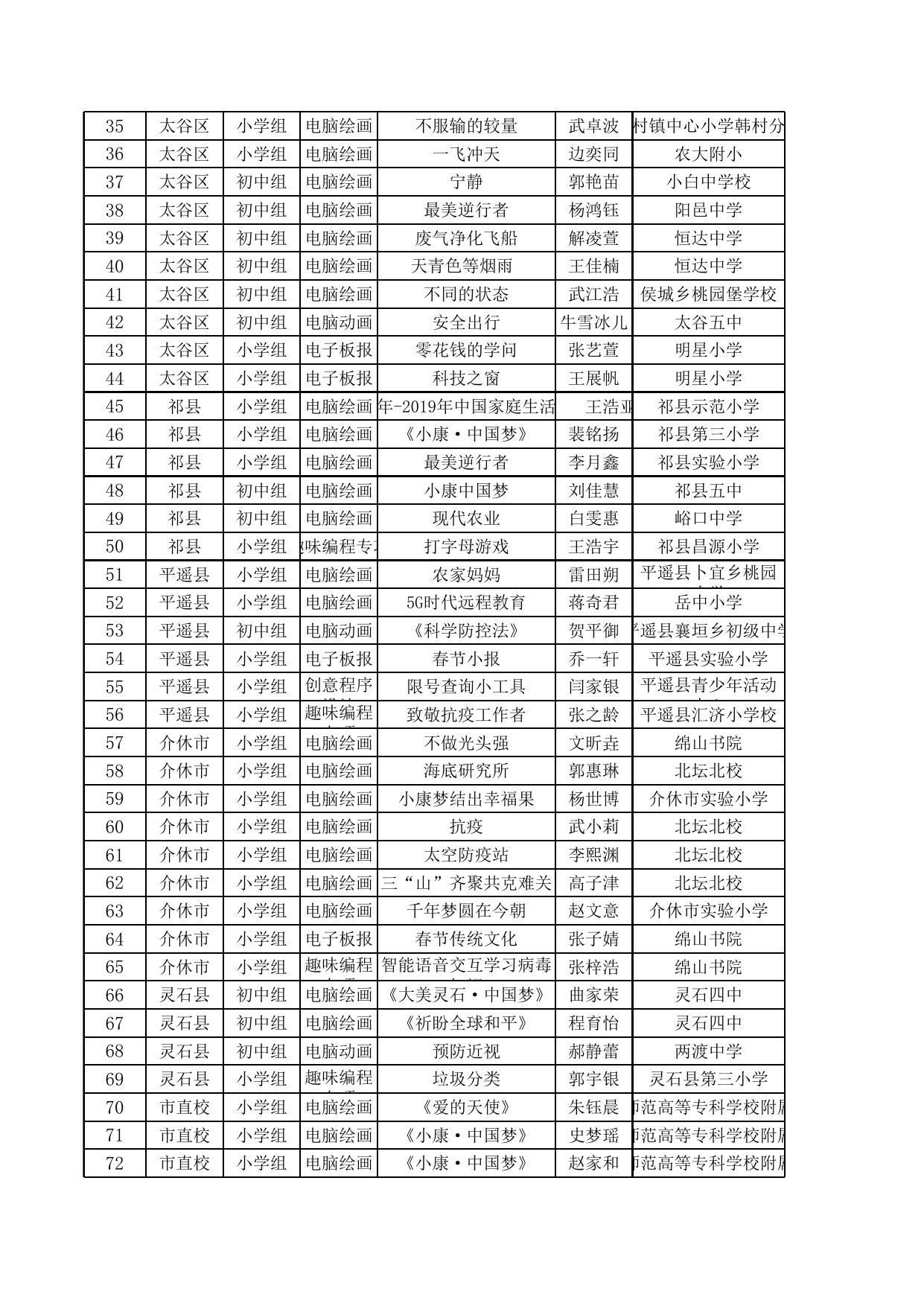 附件.晋中市第十七届中小学电脑制作活动获奖名单.xls