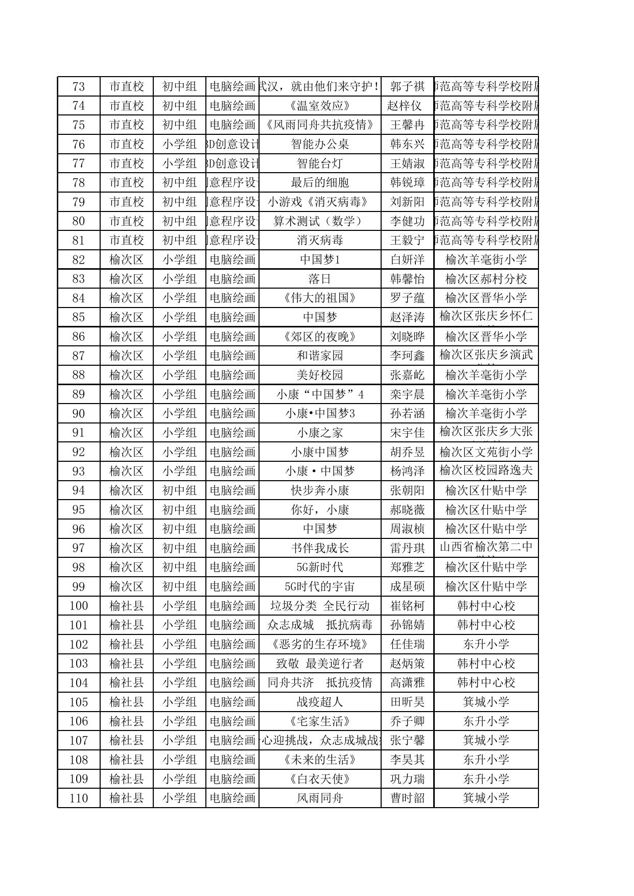 附件.晋中市第十七届中小学电脑制作活动获奖名单.xls