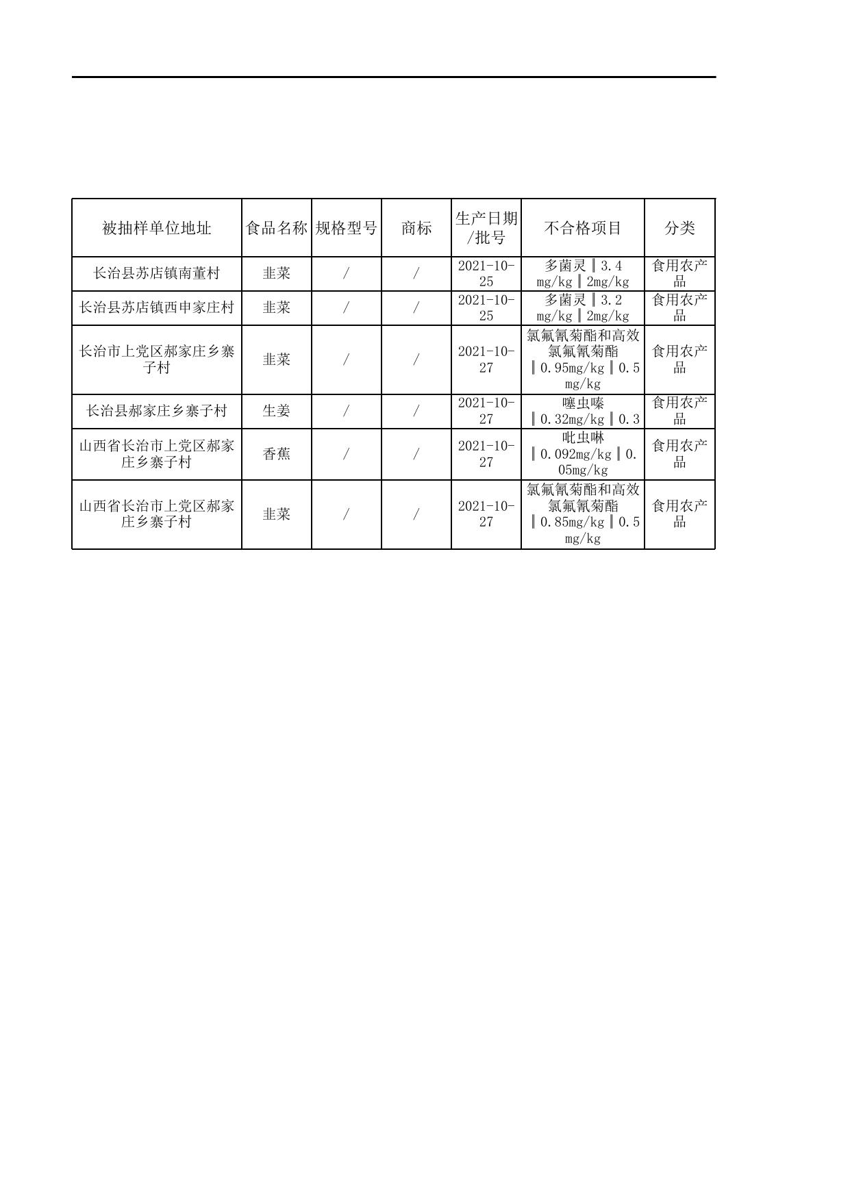 2021年第5期食品安全监督抽样不合格样品信息.xls