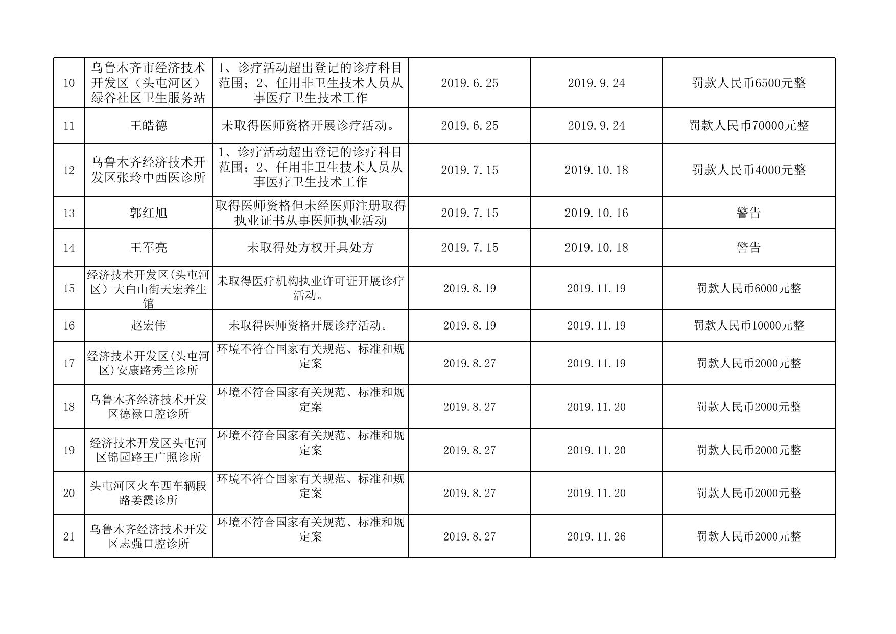 新疆乌鲁木齐经济技术开发区-处罚强制.xlsx