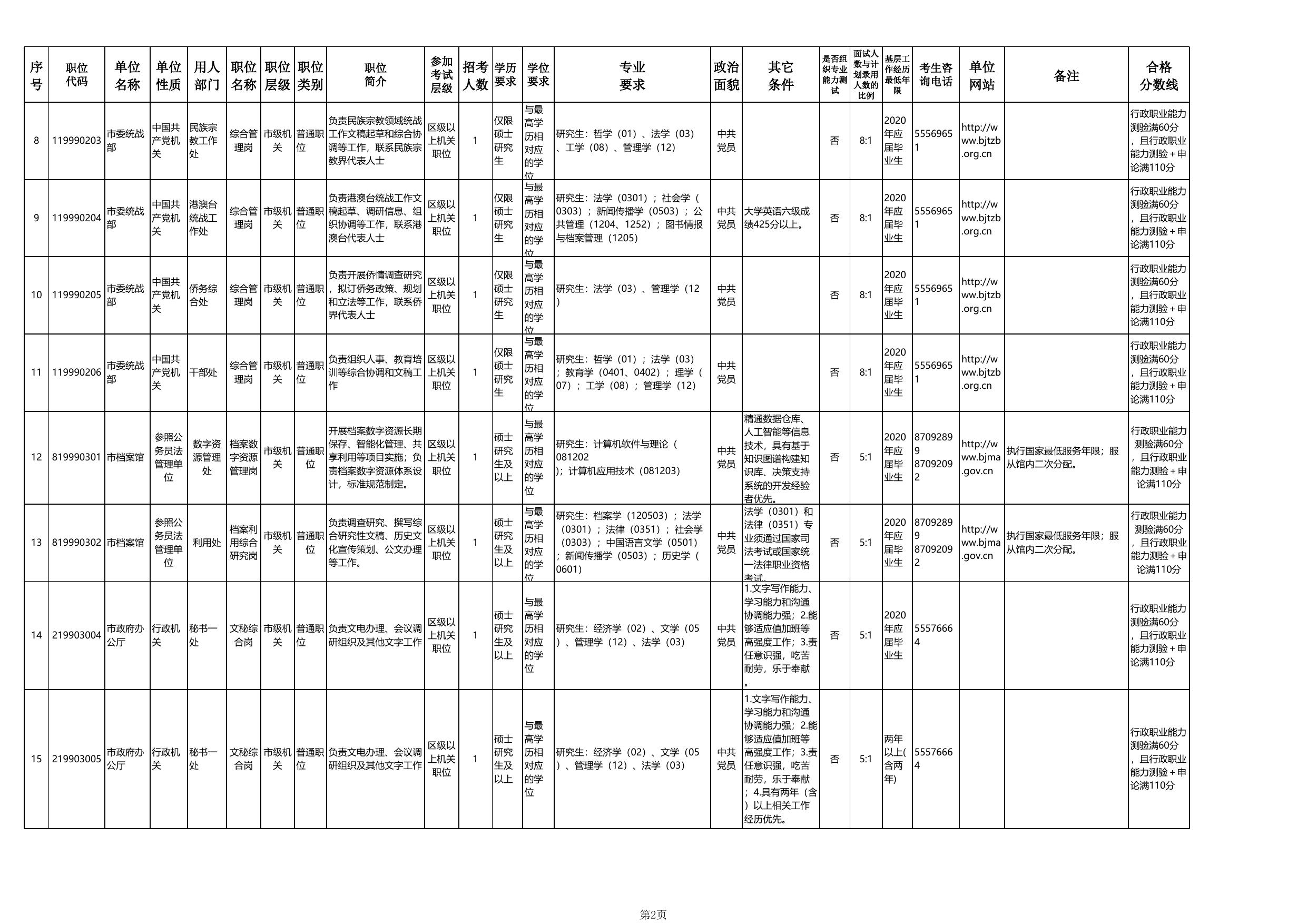 北京市各级机关2020年度补充录用公务员招考简章.xls