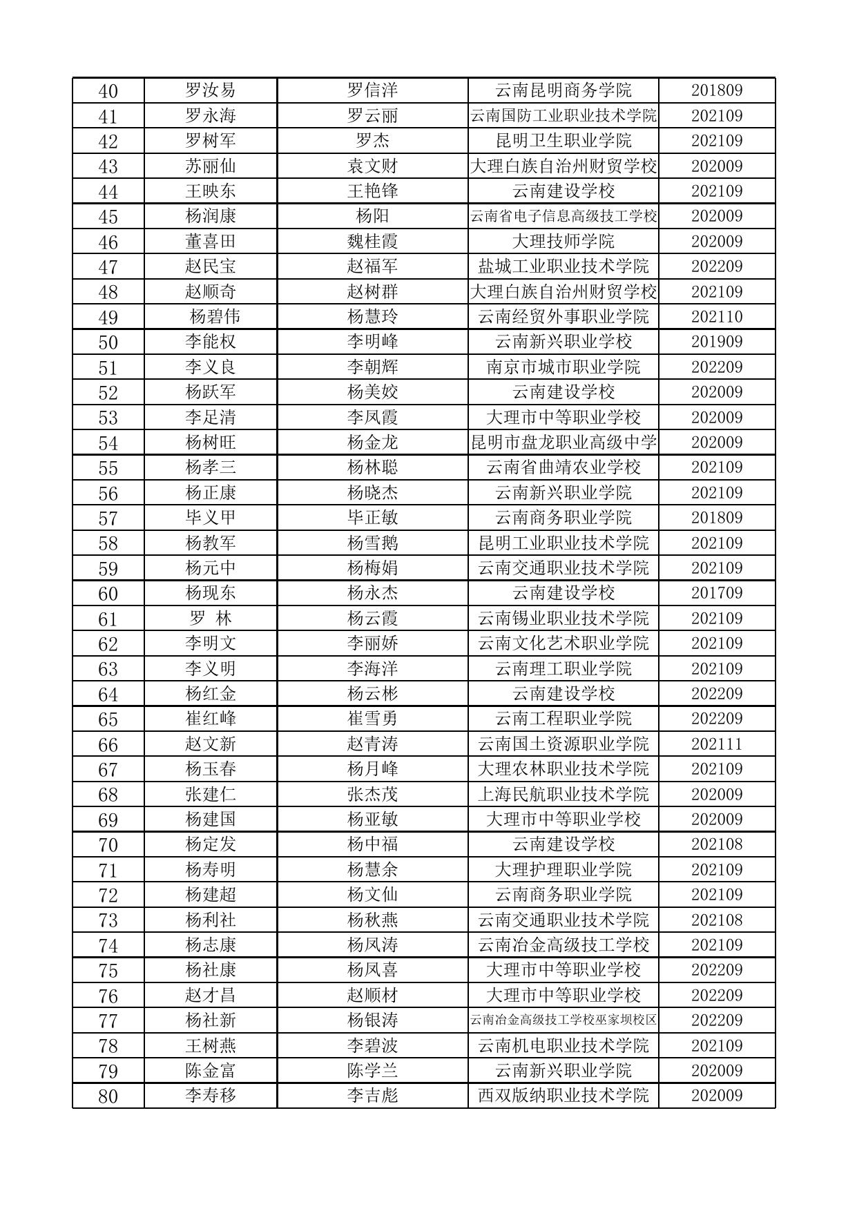 大理市2022-2023学年秋季学期“雨露计划”补助对象花名册.xlsx