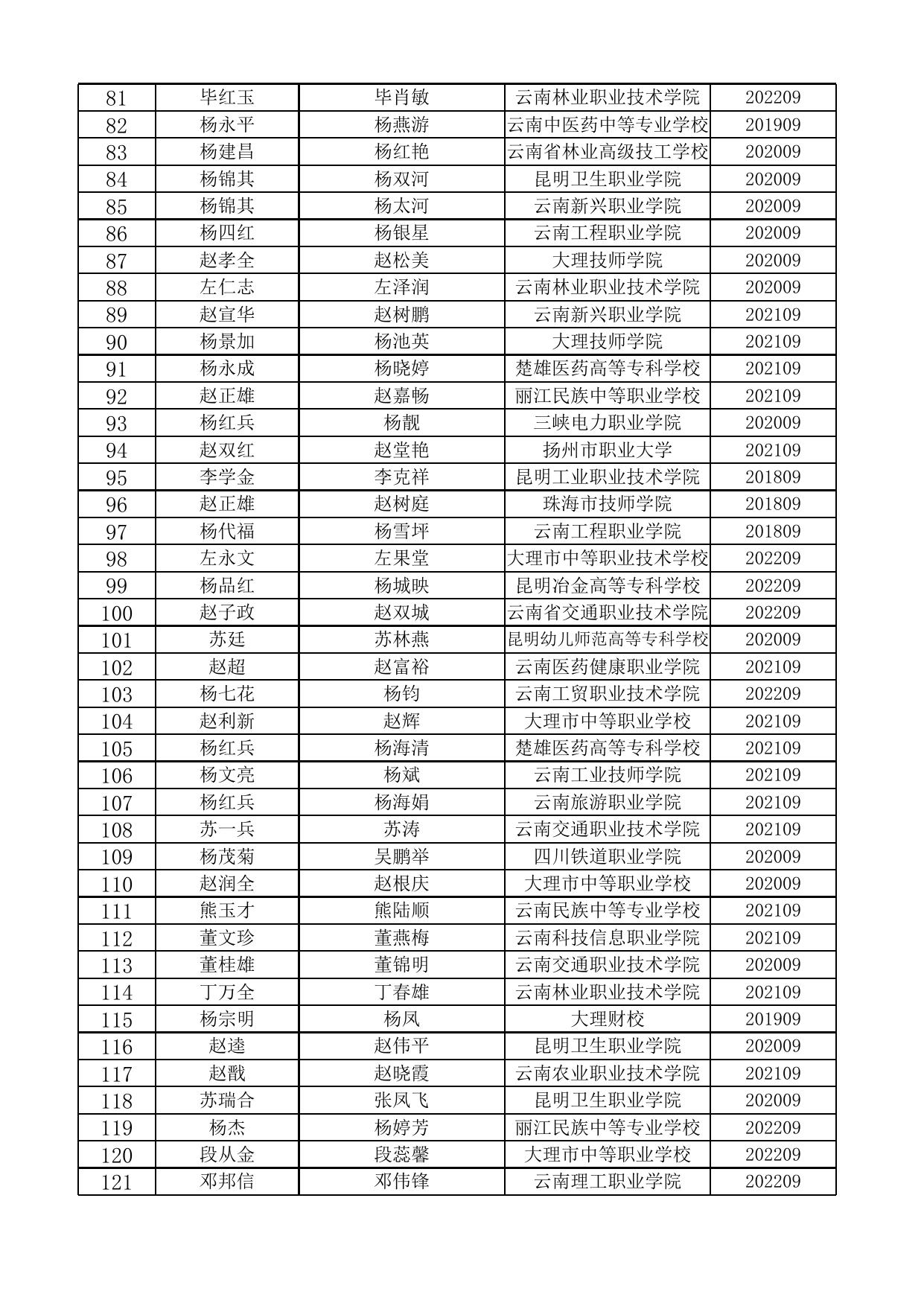 大理市2022-2023学年秋季学期“雨露计划”补助对象花名册.xlsx