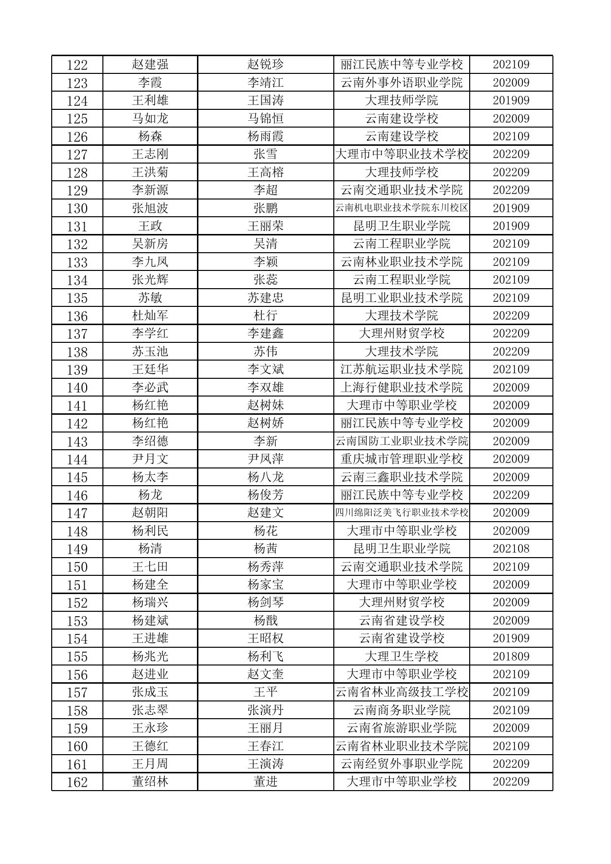 大理市2022-2023学年秋季学期“雨露计划”补助对象花名册.xlsx