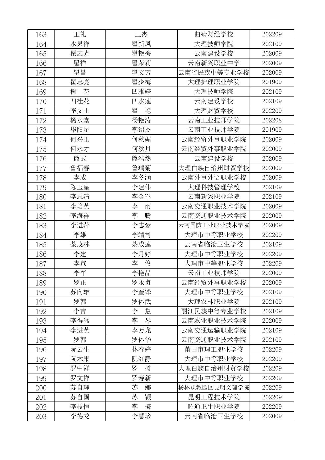 大理市2022-2023学年秋季学期“雨露计划”补助对象花名册.xlsx