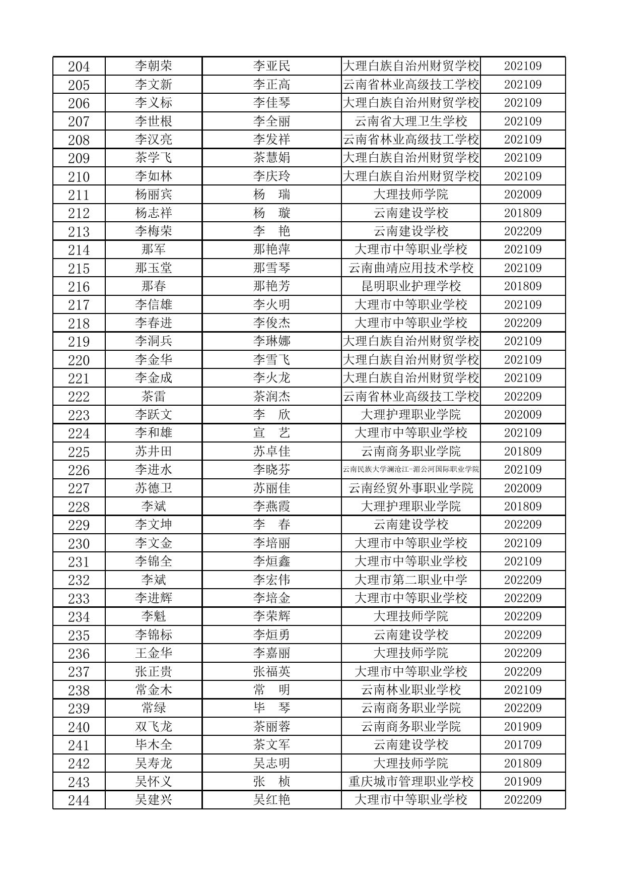 大理市2022-2023学年秋季学期“雨露计划”补助对象花名册.xlsx