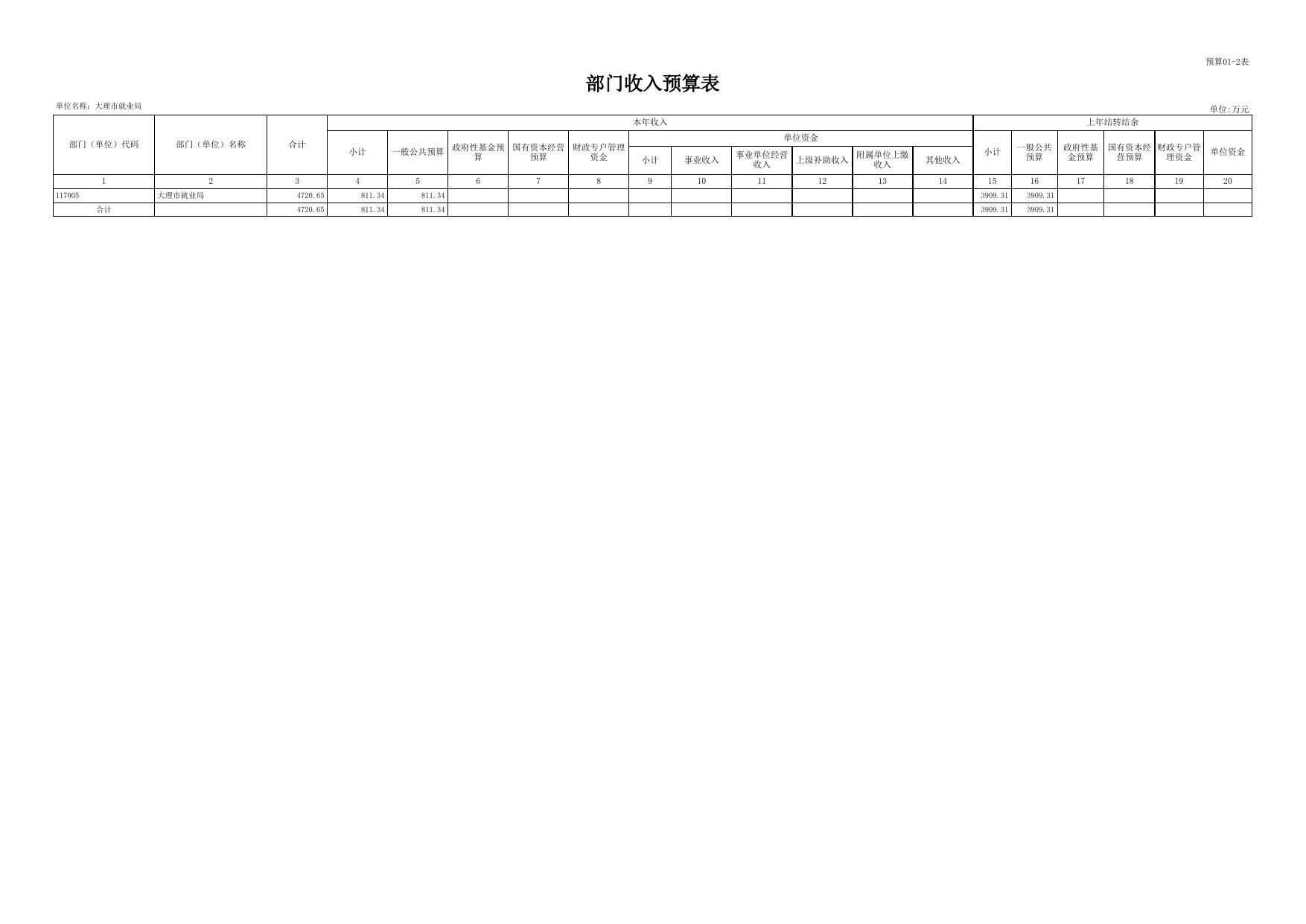 附件1：2022年大理市就业局部门预算公开表样.xls