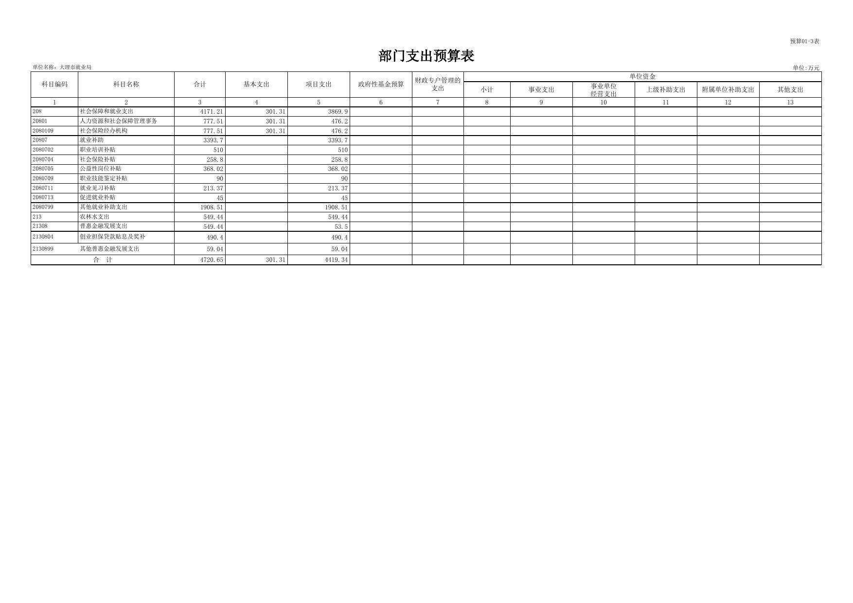 附件1：2022年大理市就业局部门预算公开表样.xls