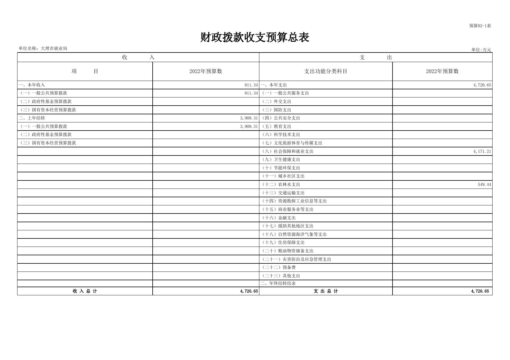 附件1：2022年大理市就业局部门预算公开表样.xls