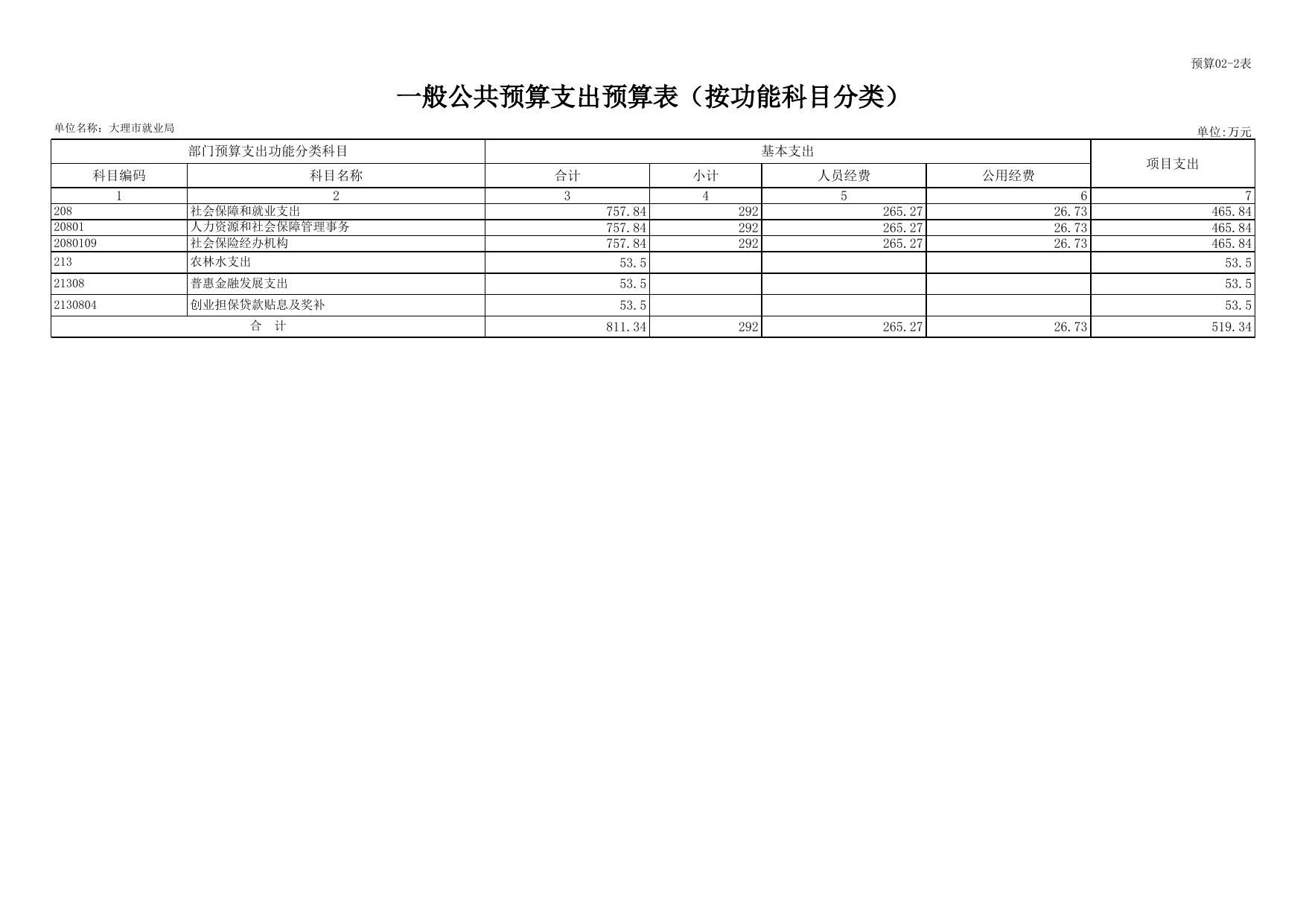 附件1：2022年大理市就业局部门预算公开表样.xls