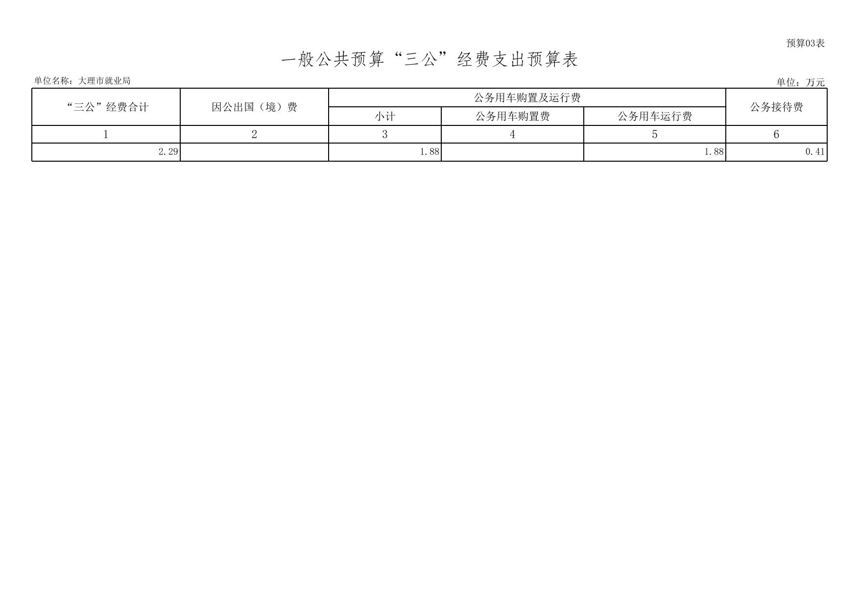 附件1：2022年大理市就业局部门预算公开表样.xls