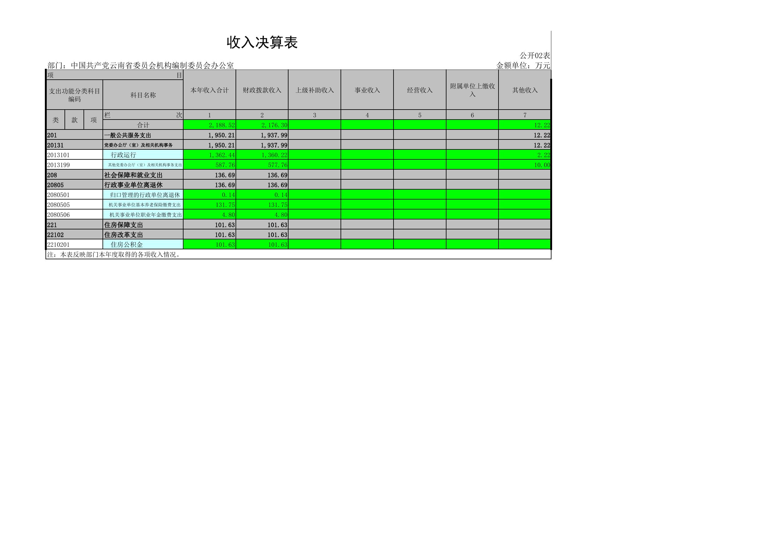中国共产党云南省委员会机构编制委员会办公室2018年度决算公开报表.pdf