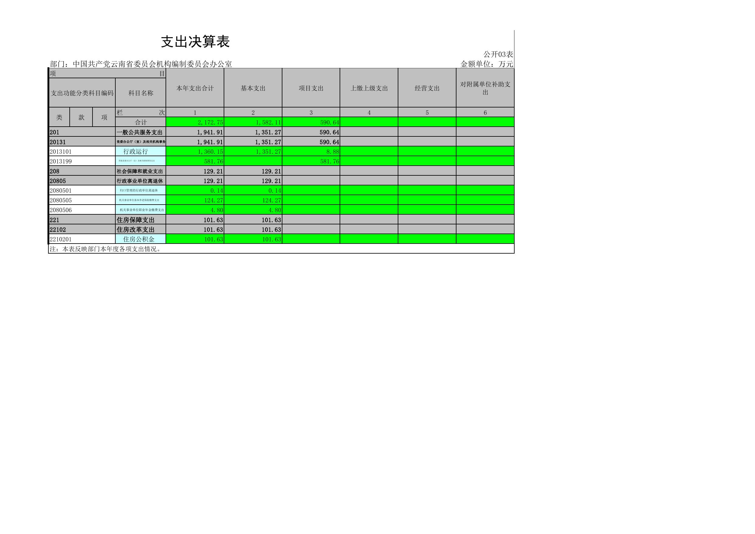 中国共产党云南省委员会机构编制委员会办公室2018年度决算公开报表.pdf
