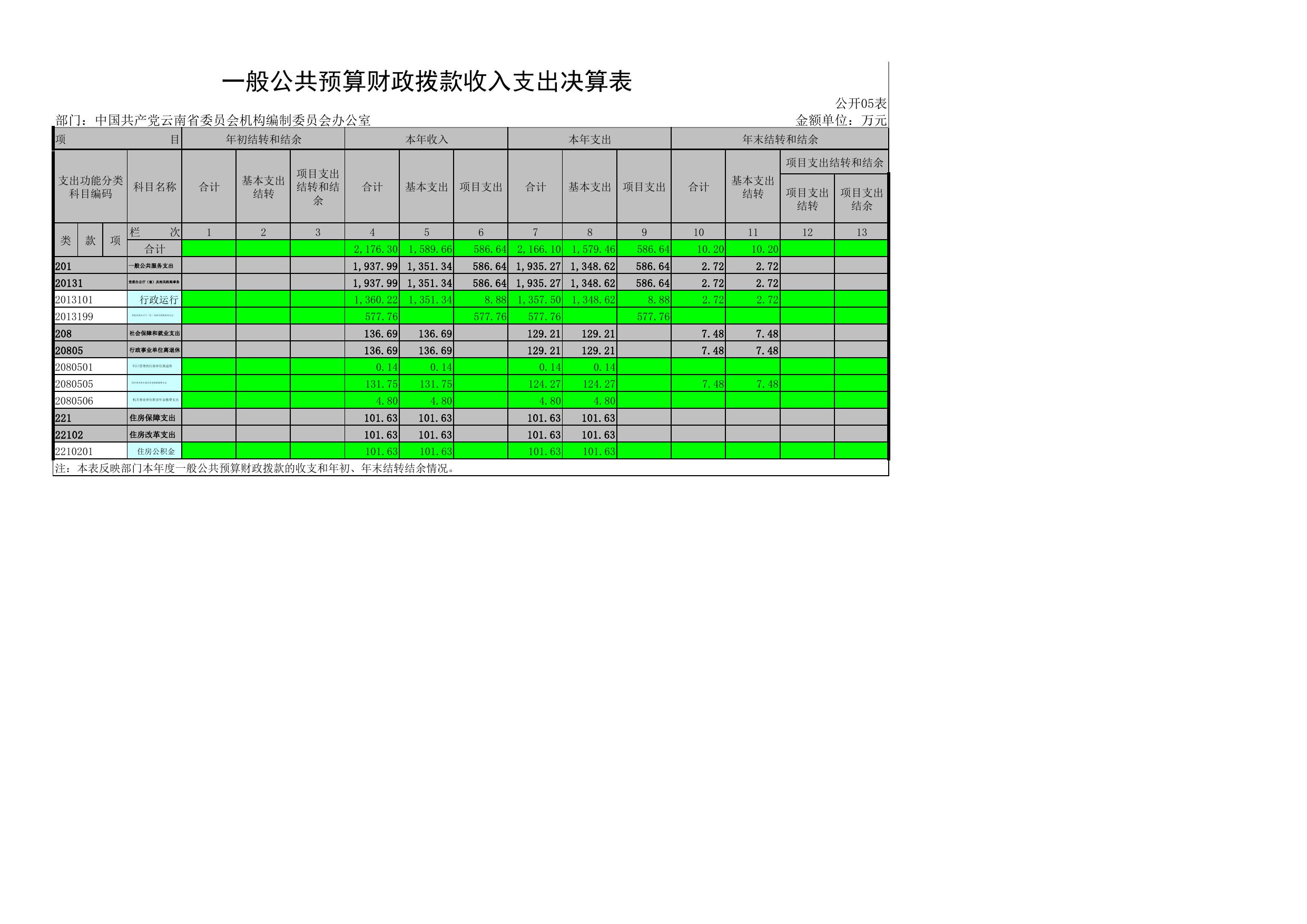 中国共产党云南省委员会机构编制委员会办公室2018年度决算公开报表.pdf