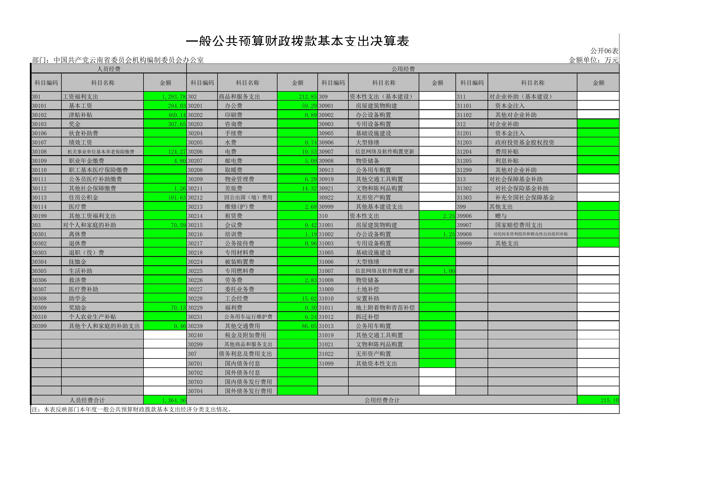 中国共产党云南省委员会机构编制委员会办公室2018年度决算公开报表.pdf