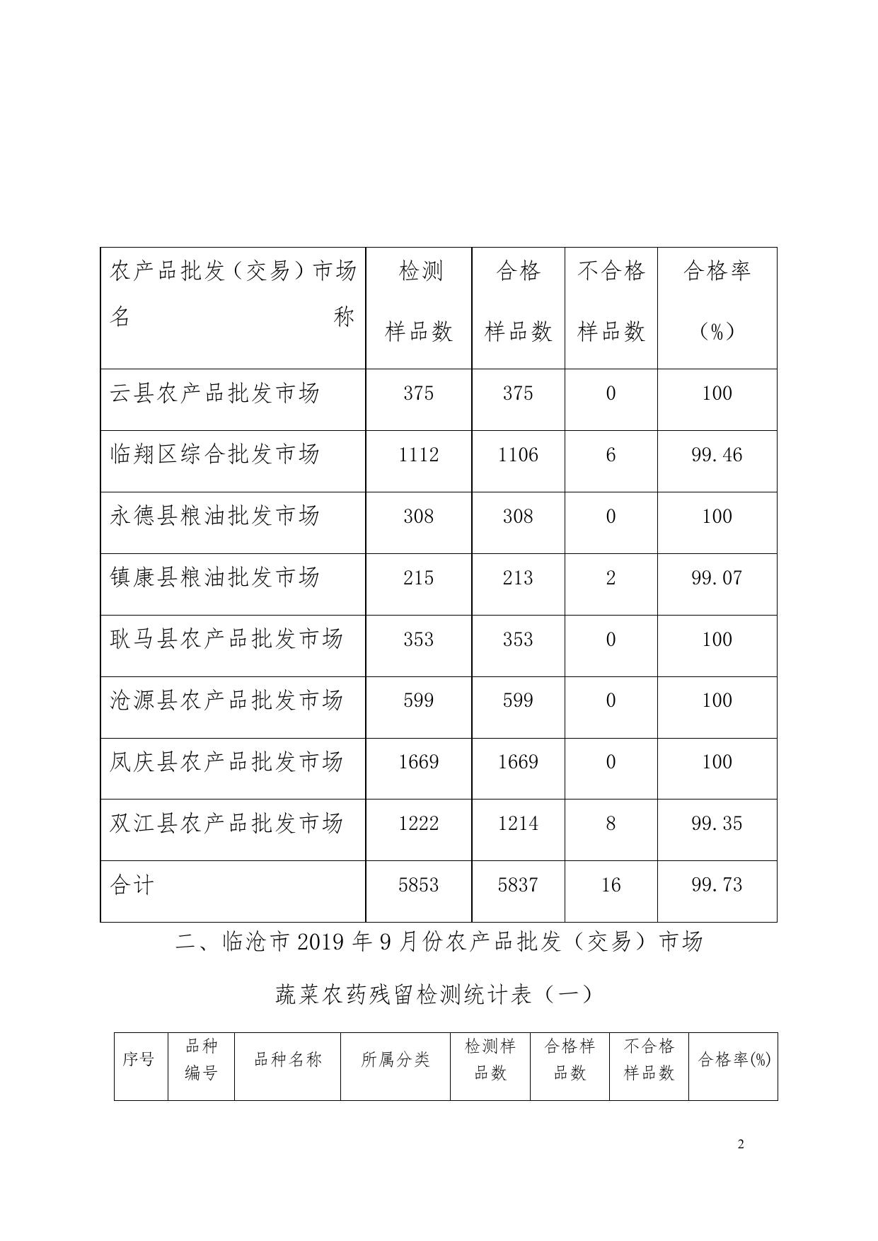 临沧市2019年9月份农产品批发（交易）市场蔬菜农药残留检测汇总表.docx