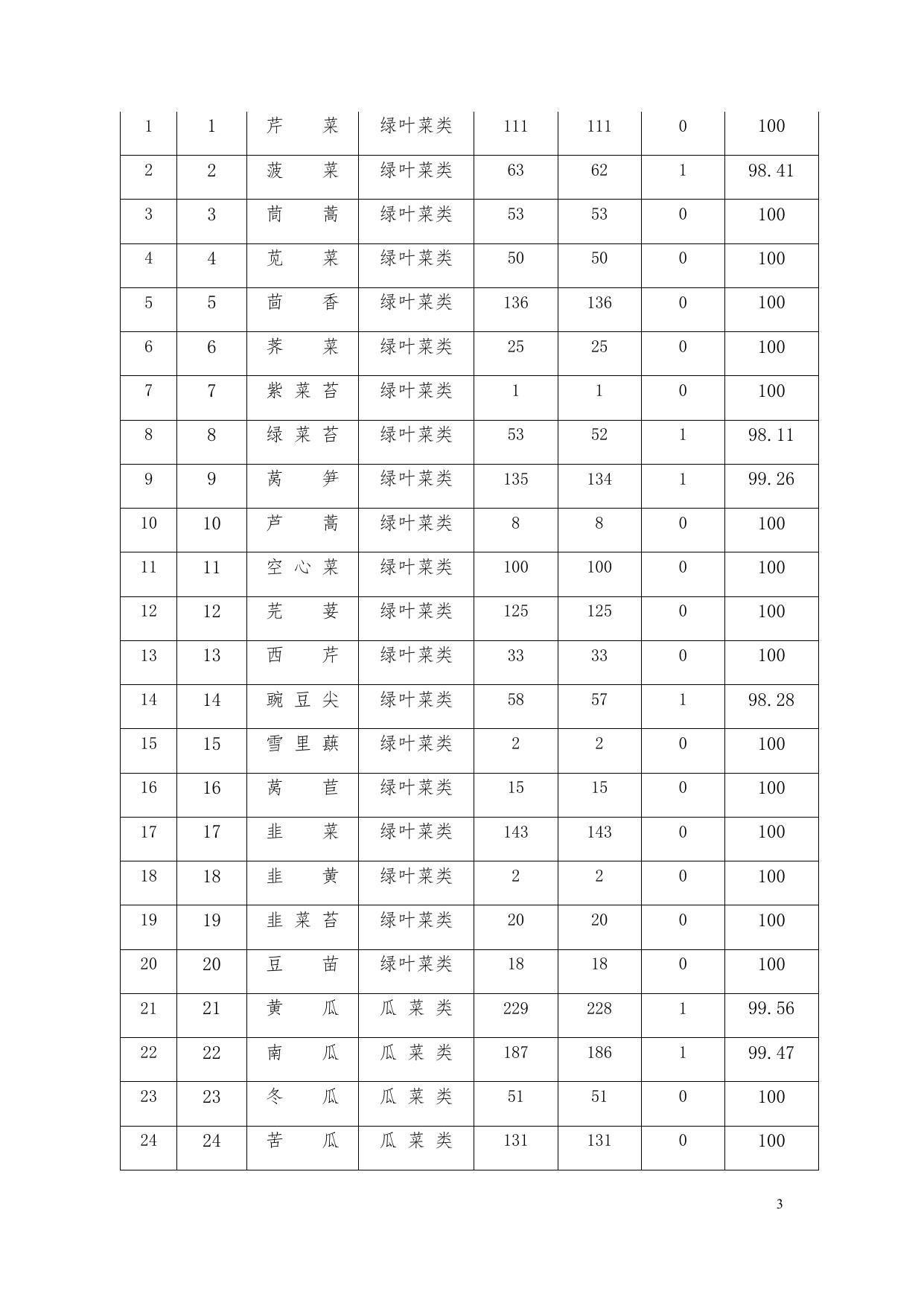 临沧市2019年9月份农产品批发（交易）市场蔬菜农药残留检测汇总表.docx