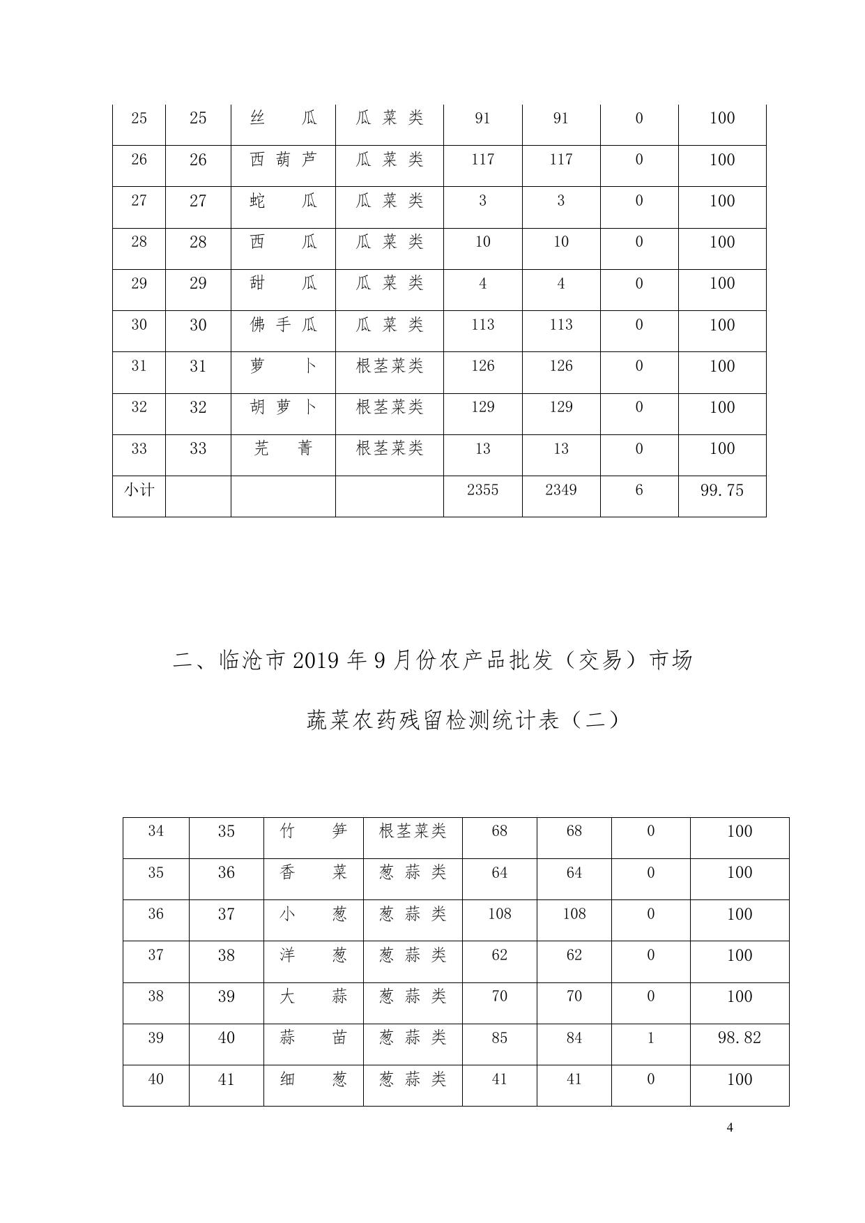 临沧市2019年9月份农产品批发（交易）市场蔬菜农药残留检测汇总表.docx