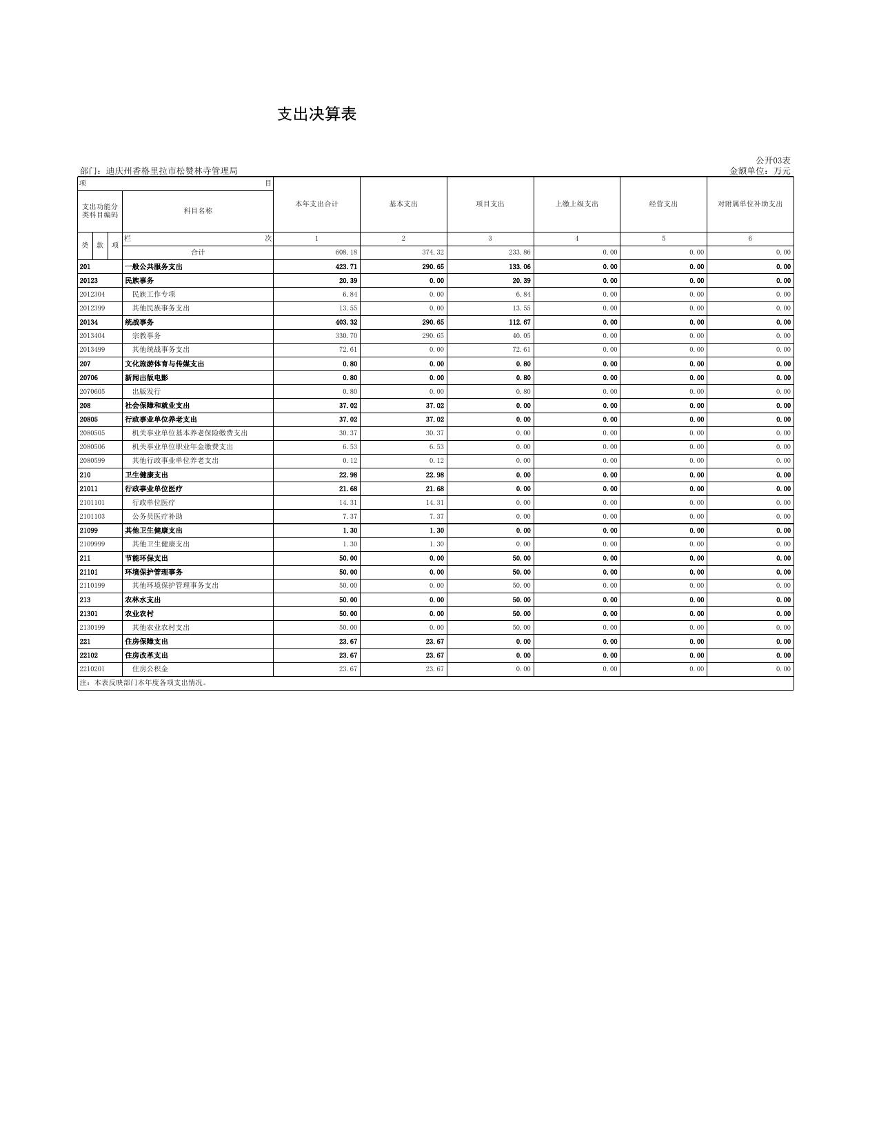 迪庆州香格里拉市松赞林寺管理局2021年决算公开表.xls