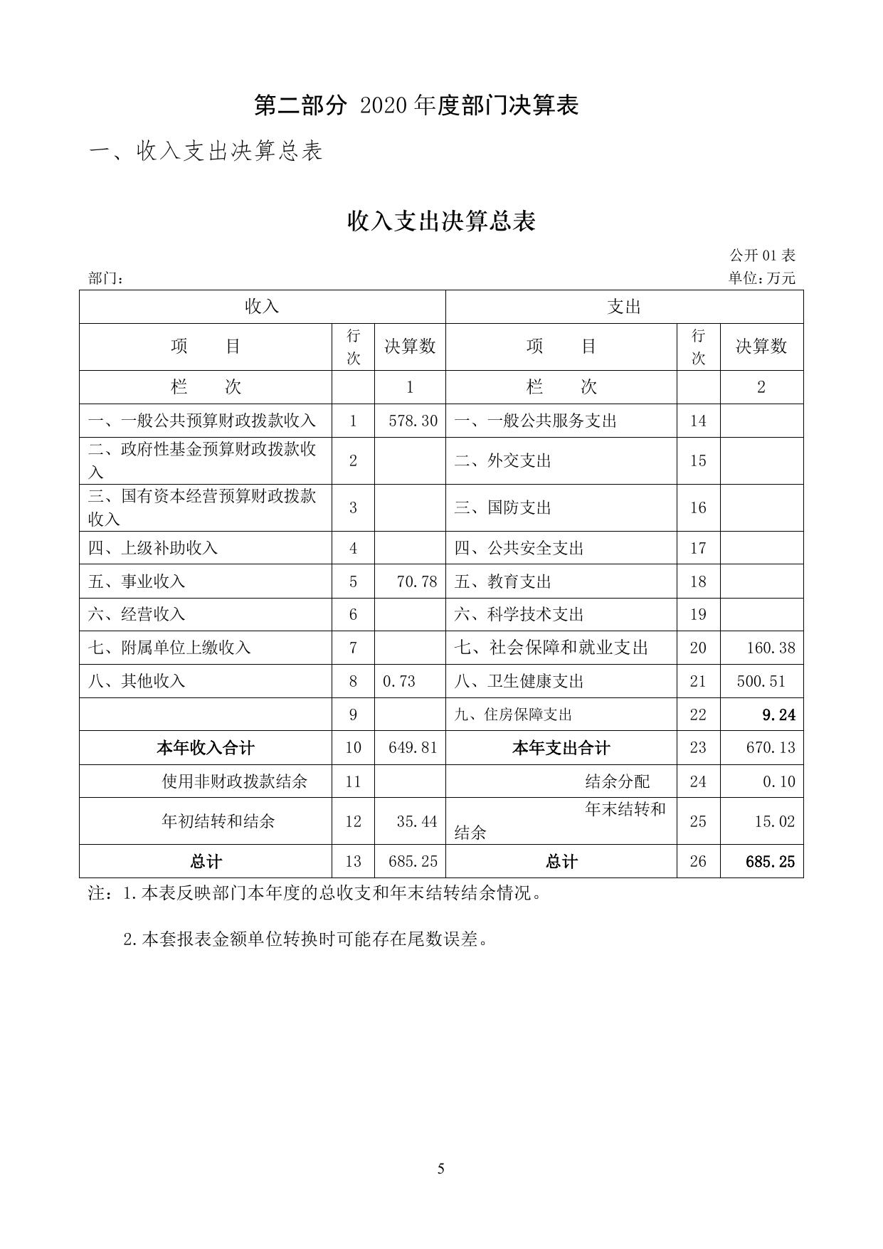 2020年度公主岭市苇子沟街道社区服务中心部门决算.pdf